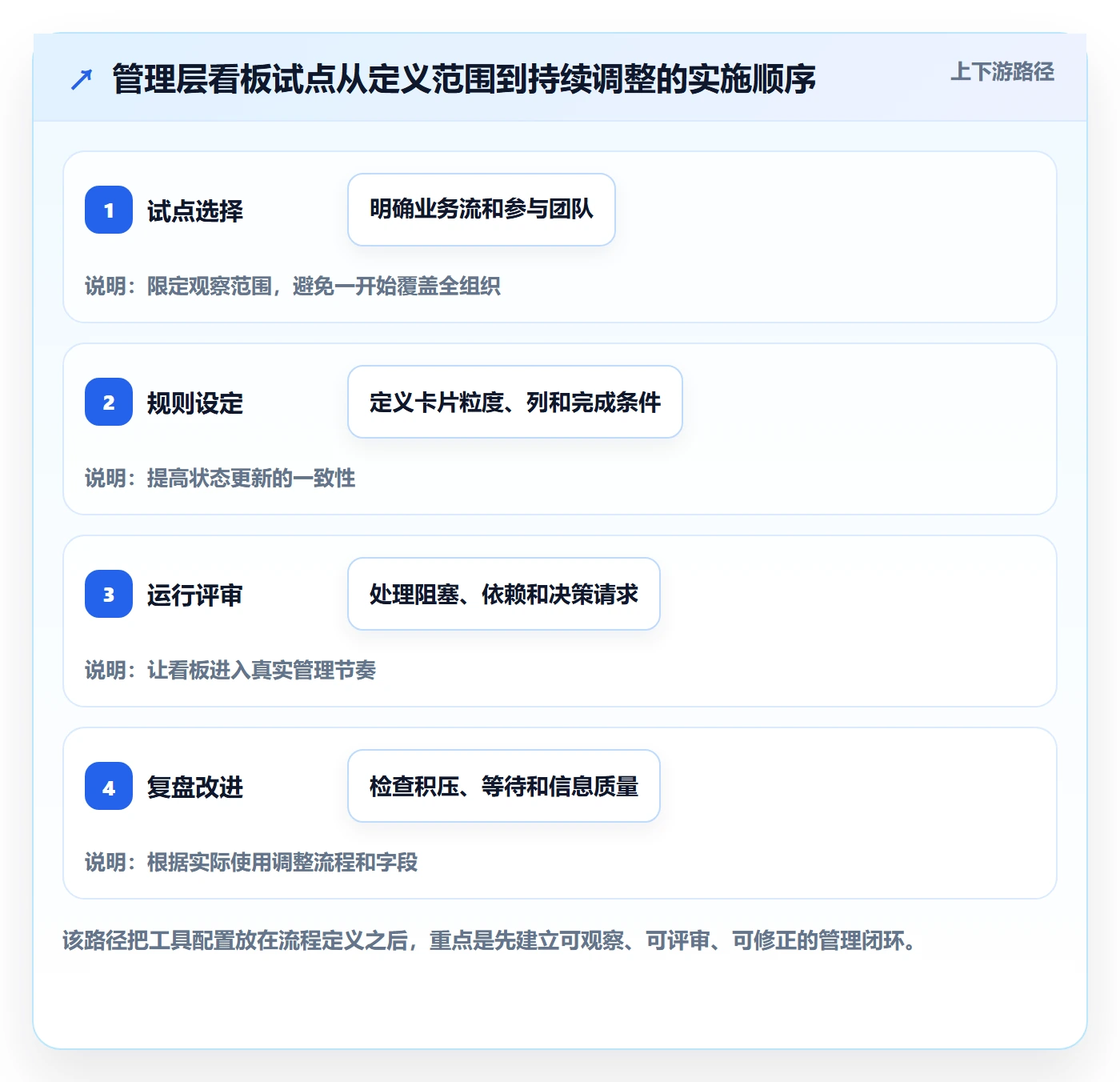 Kanban最佳实践:管理层看板入门指南,常见问题