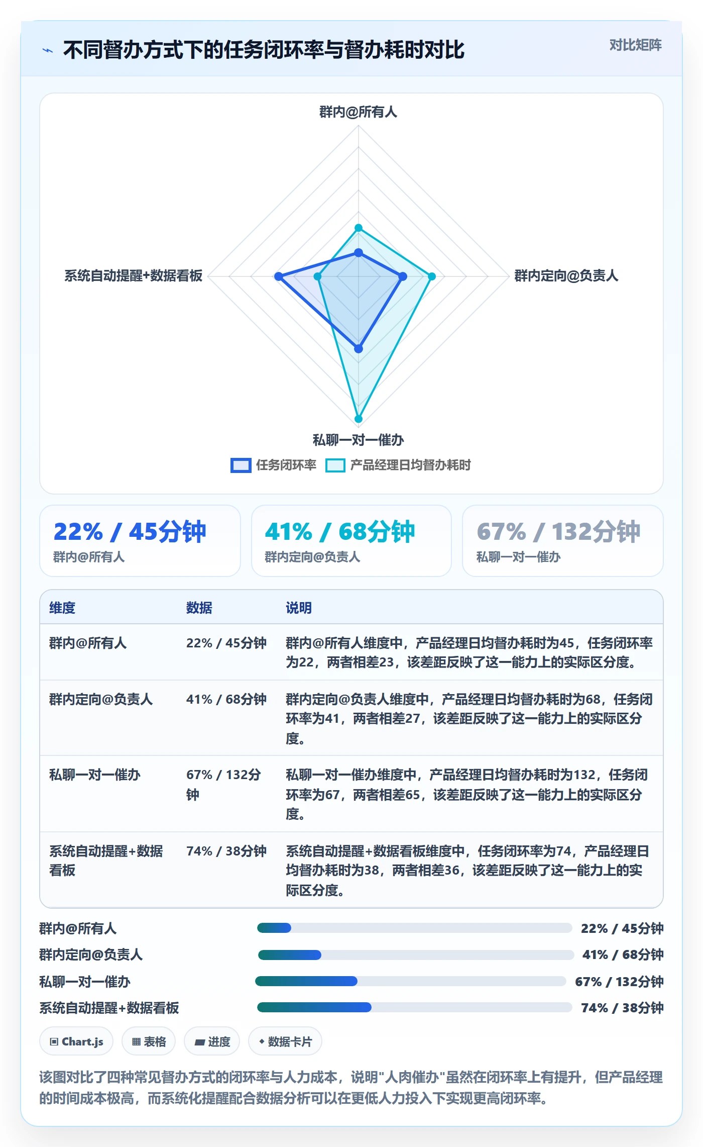 督办实操方法:产品经理提升任务提醒效率的数据分析方法与模板