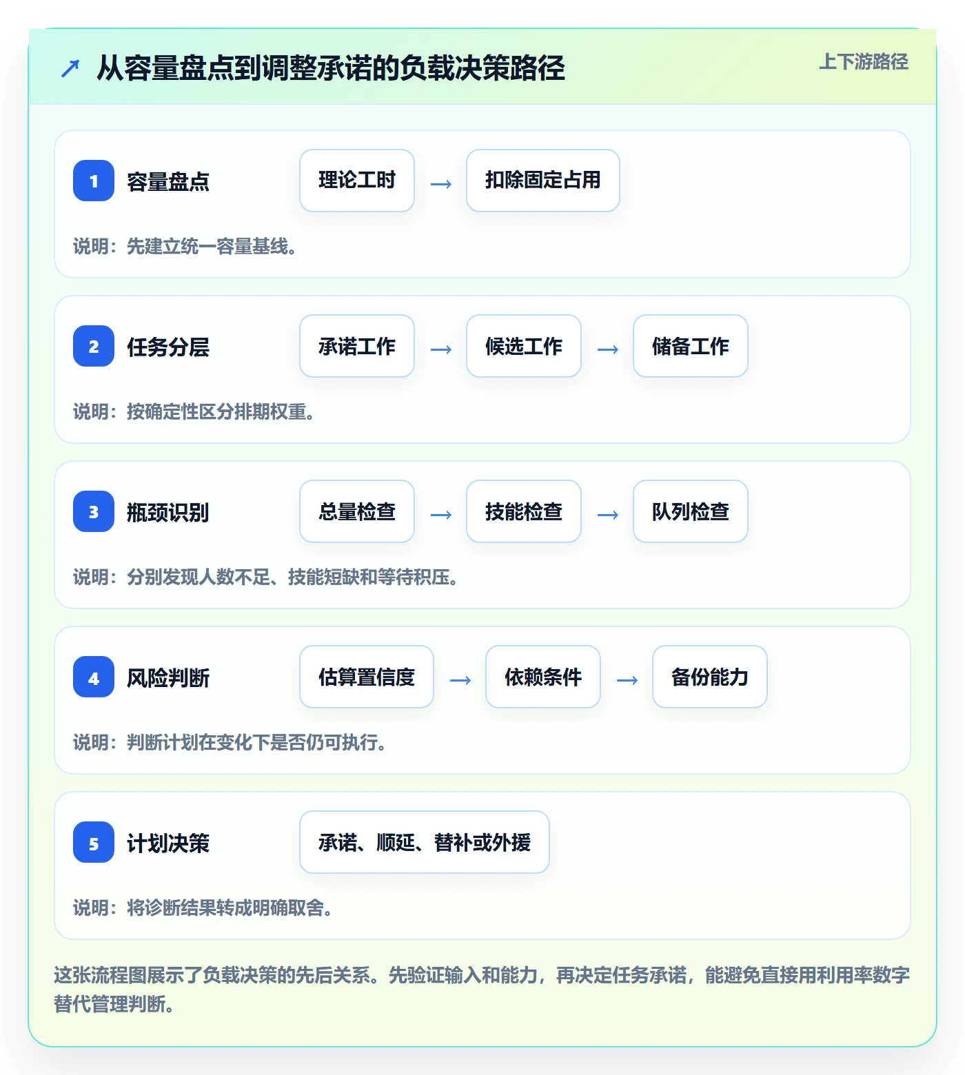 超负荷管理指南:实施团队如何做好资源负载,实操方法全流程