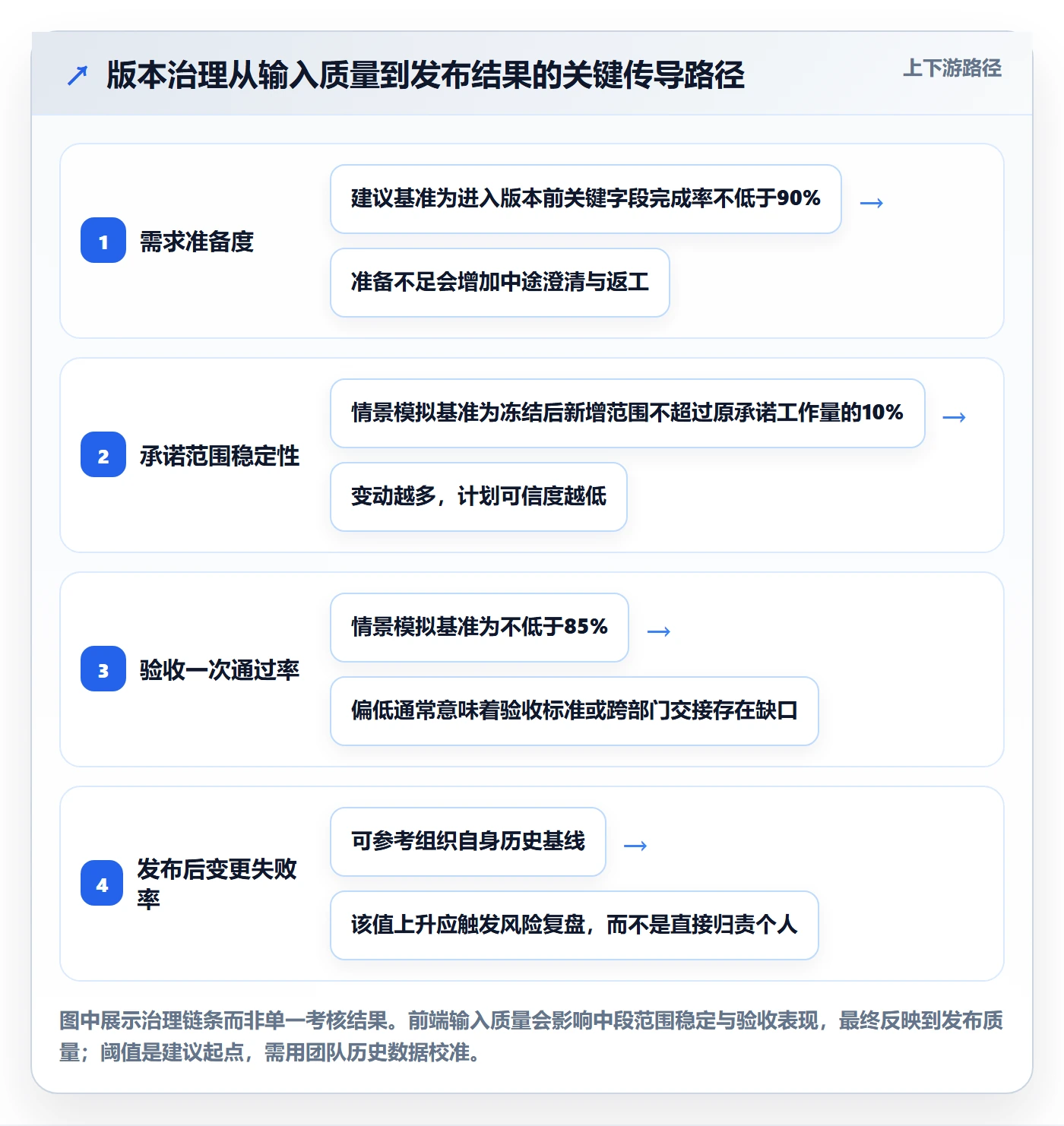 版本内容流程与规范：跨部门团队版本管理制度设计关键指标