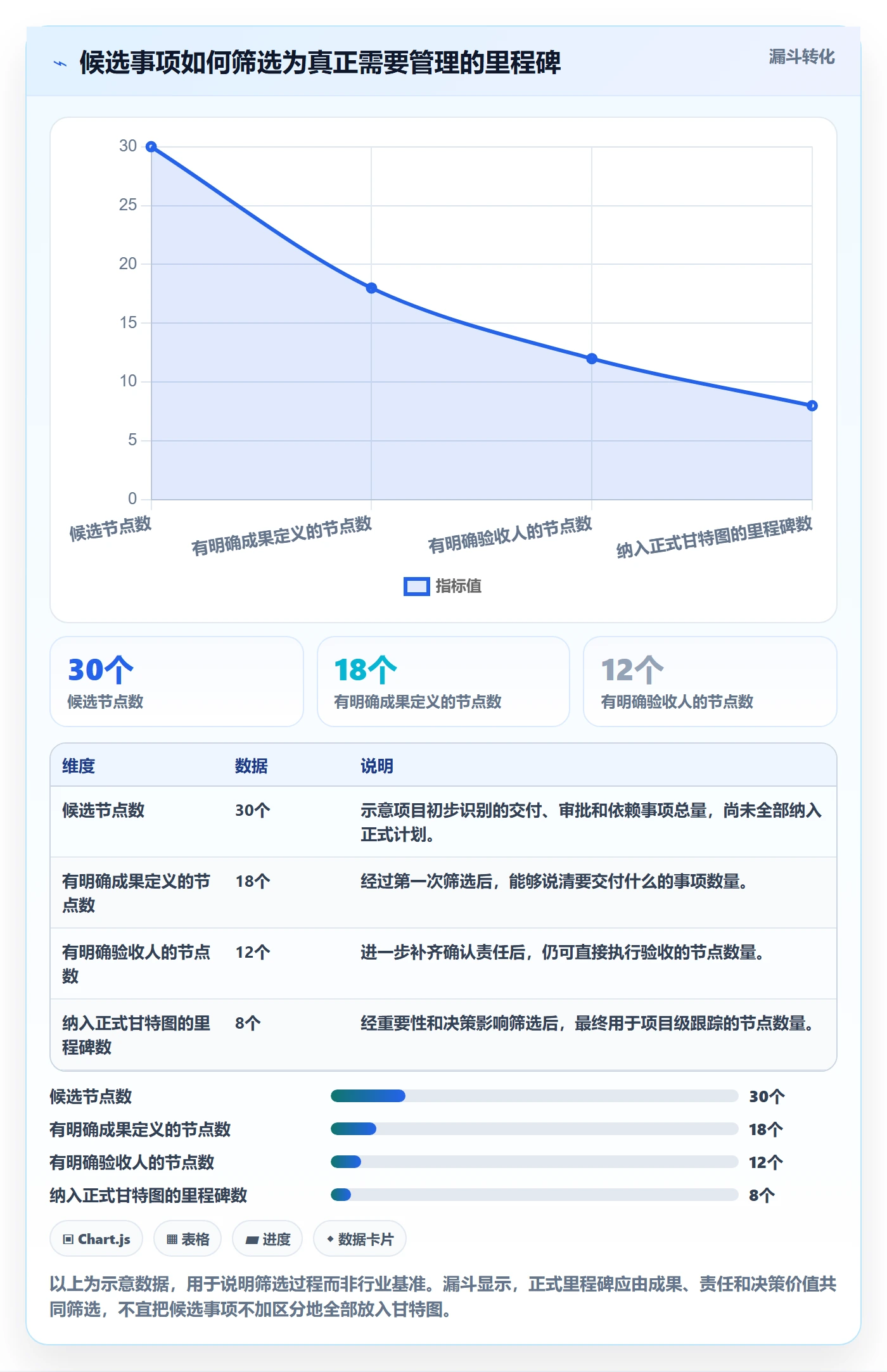 里程碑流程与规范：项目负责人甘特图最佳实践关键指标