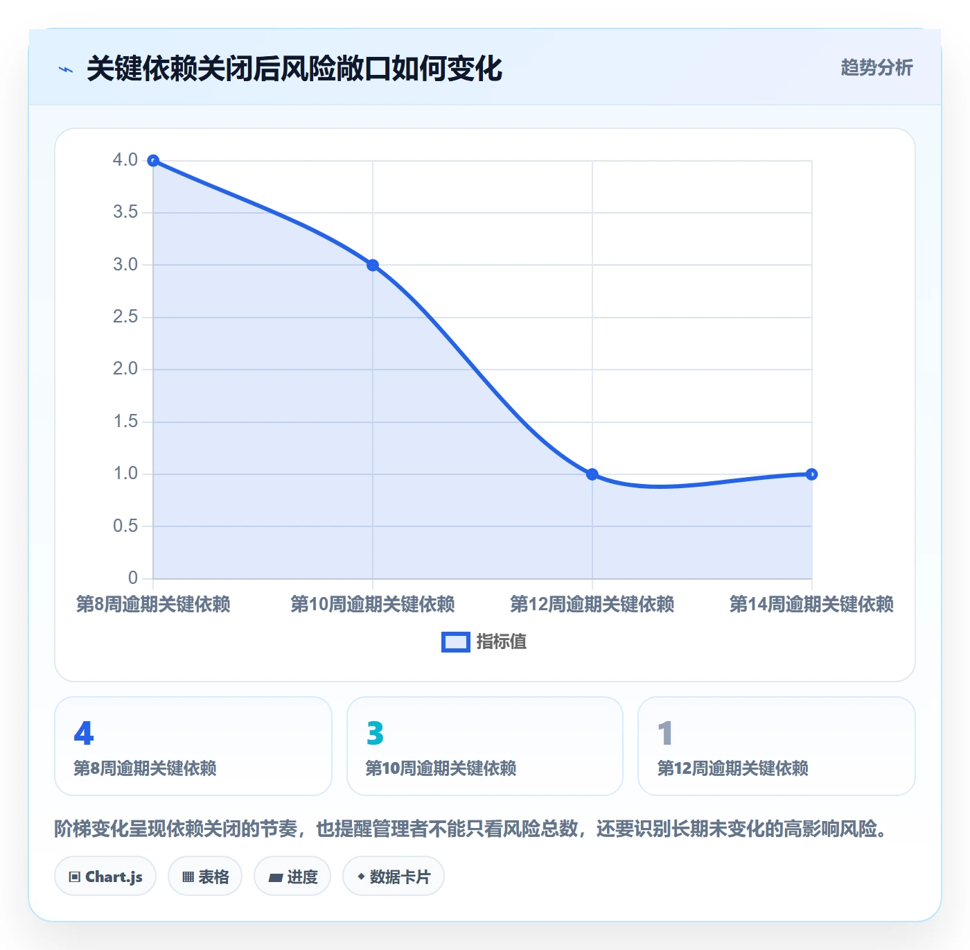 跟踪最佳实践:管理层进度跟踪入门指南,常见问题