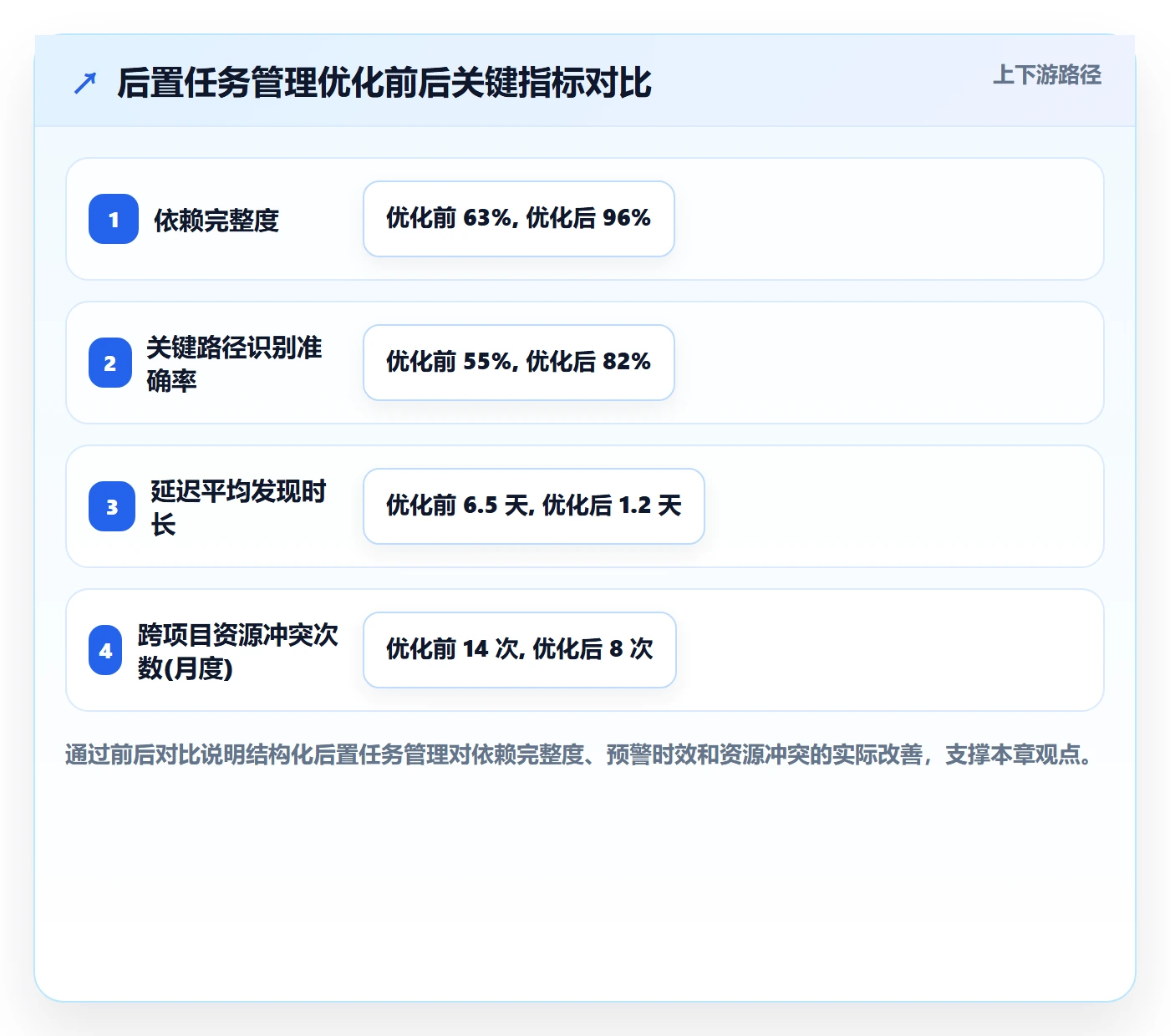 后置任务管理指南:PMO如何做好任务依赖,落地方案全流程