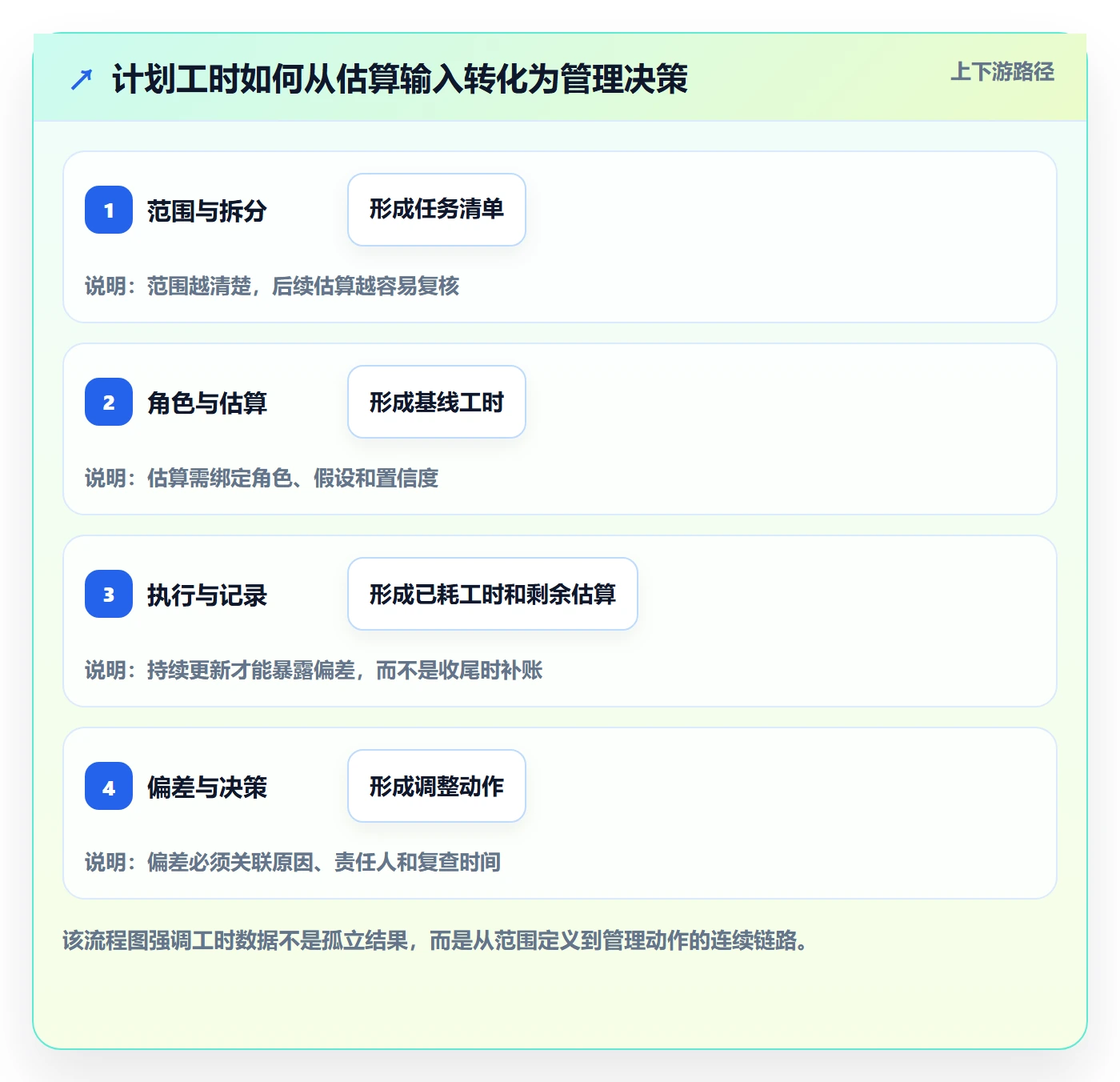 计划工时流程与规范：管理层工时管理入门指南关键指标