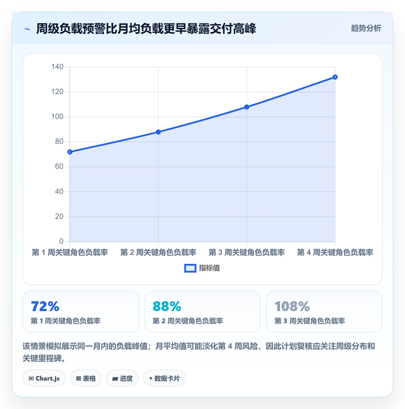 资源平衡管理指南:实施团队如何做好资源负载,数据分析全流程