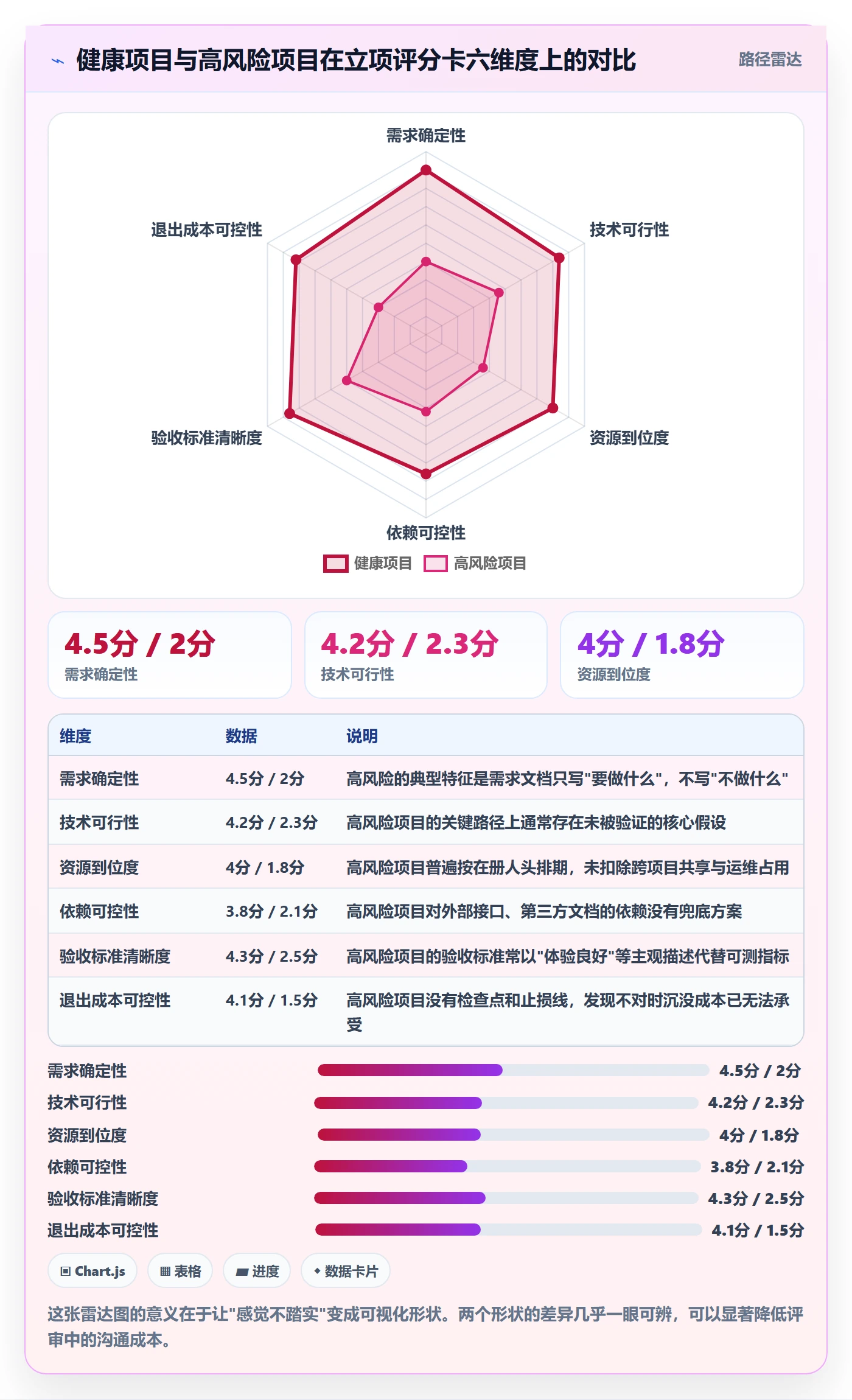 项目负责人最佳实践:研发团队项目立项风险控制,常见问题