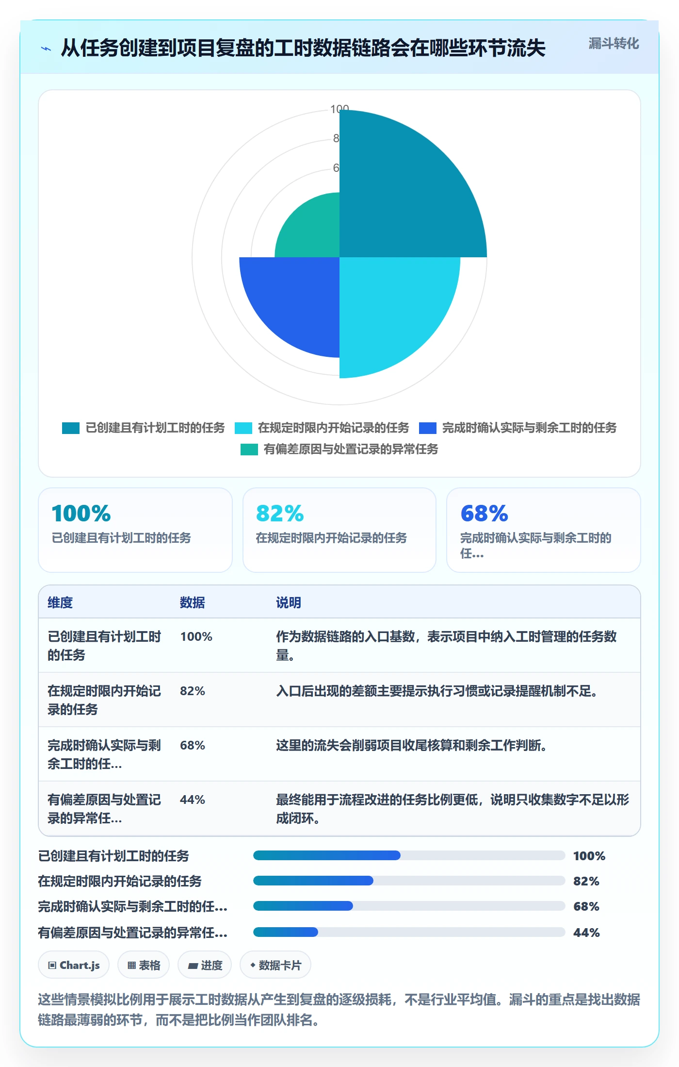 任务工时流程与规范：项目经理工时表协同管理关键指标