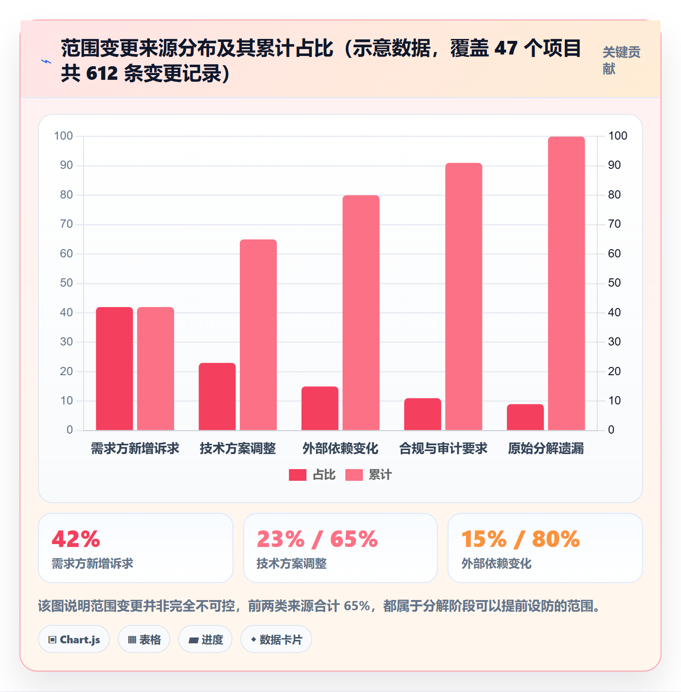 工作分解实操方法：管理层提升项目范围效率的协同管理方法与模板