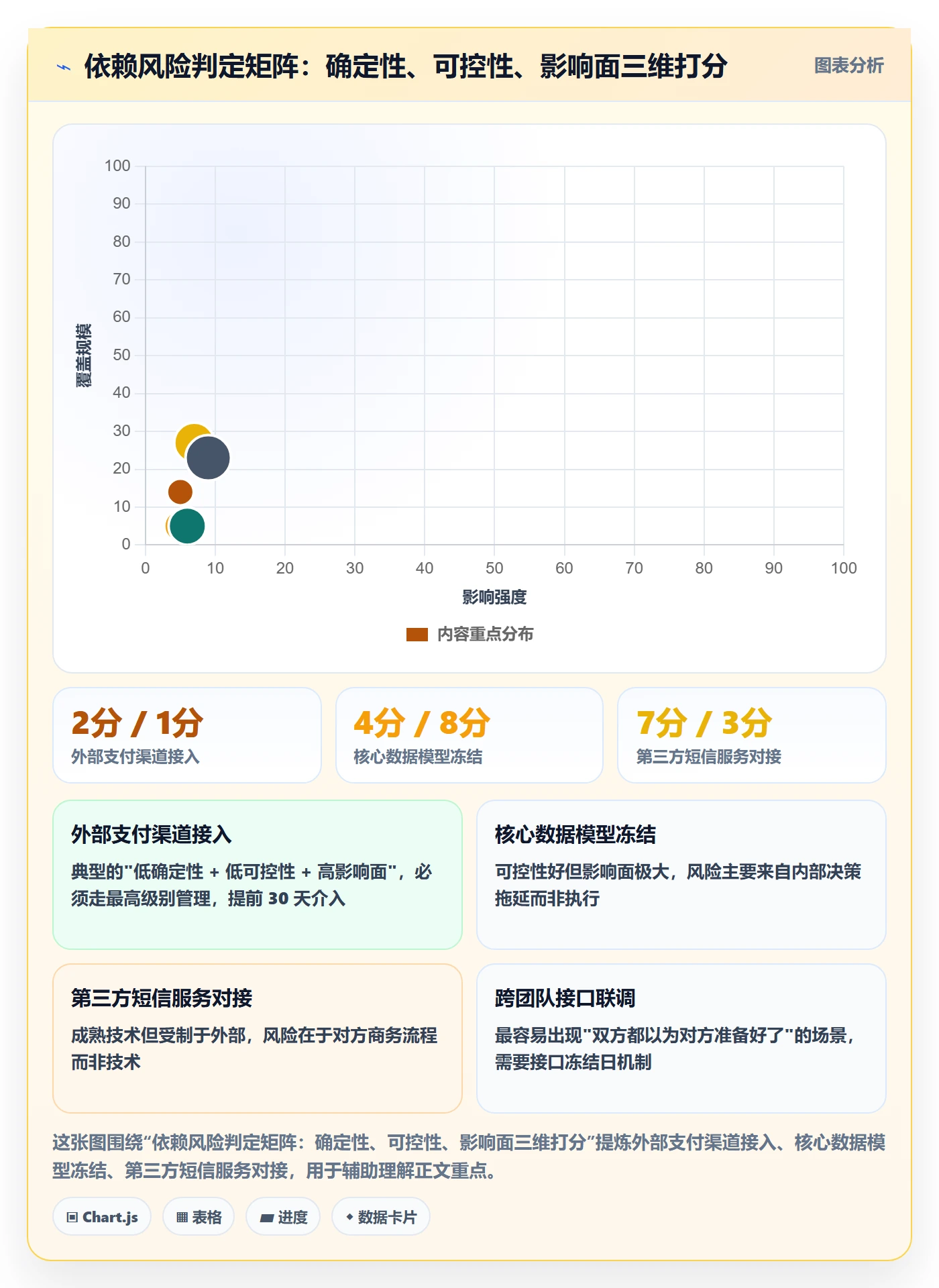 前置任务最佳实践：项目负责人任务依赖风险控制，常见问题