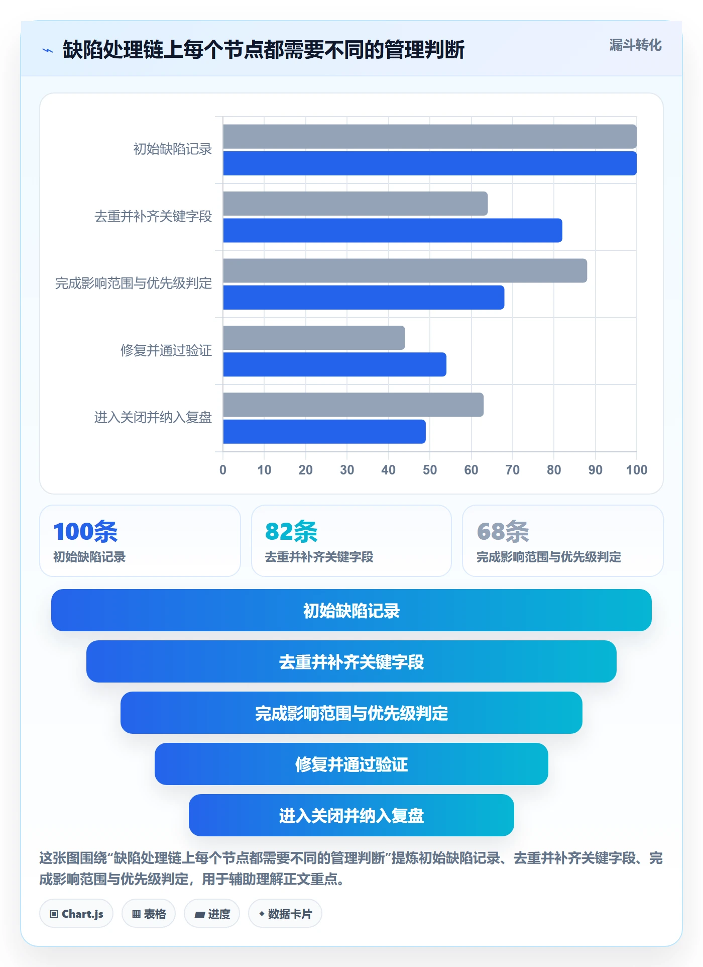 问题最佳实践：管理层Bug / 缺陷流程优化，常见问题