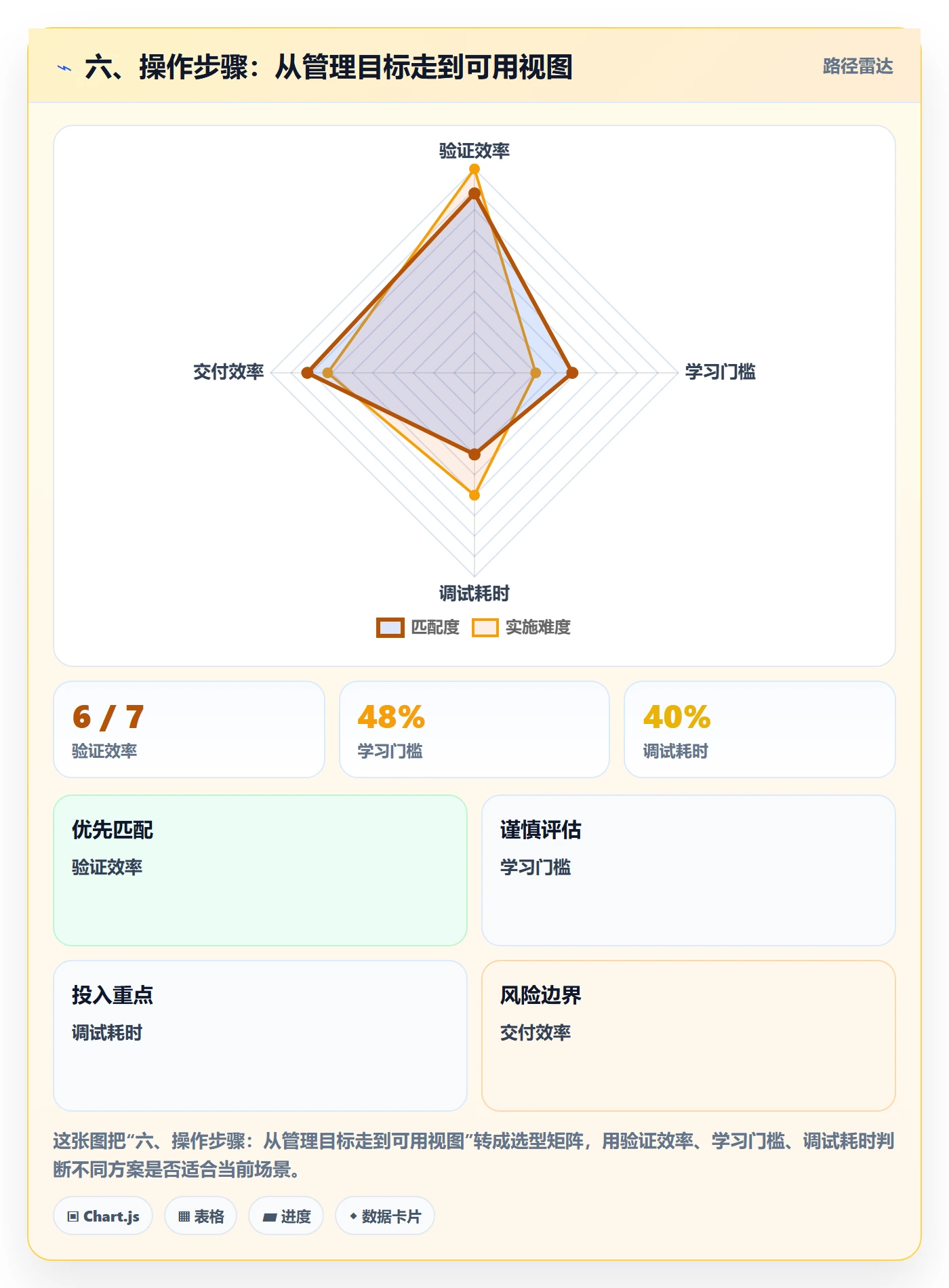 六、操作步骤:从管理目标走到可用视图