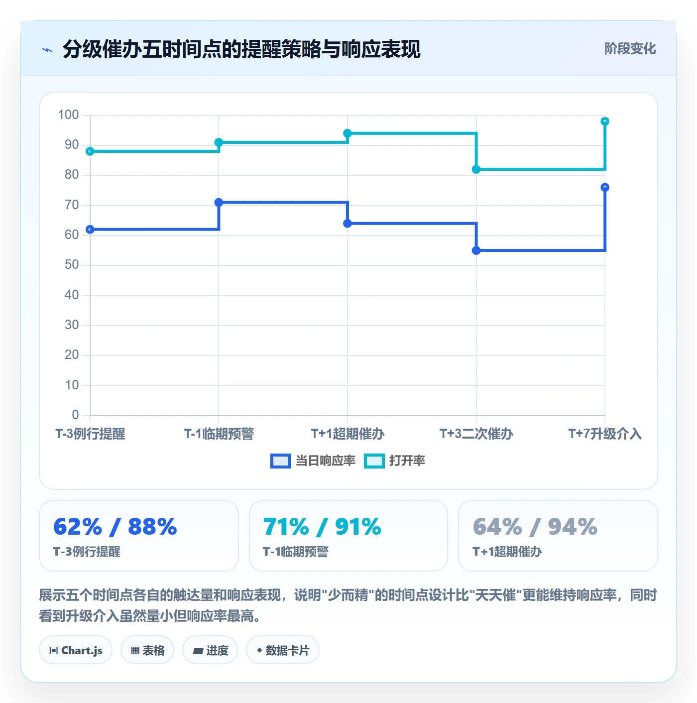 催办最佳实践:PMO任务提醒数据分析,常见问题
