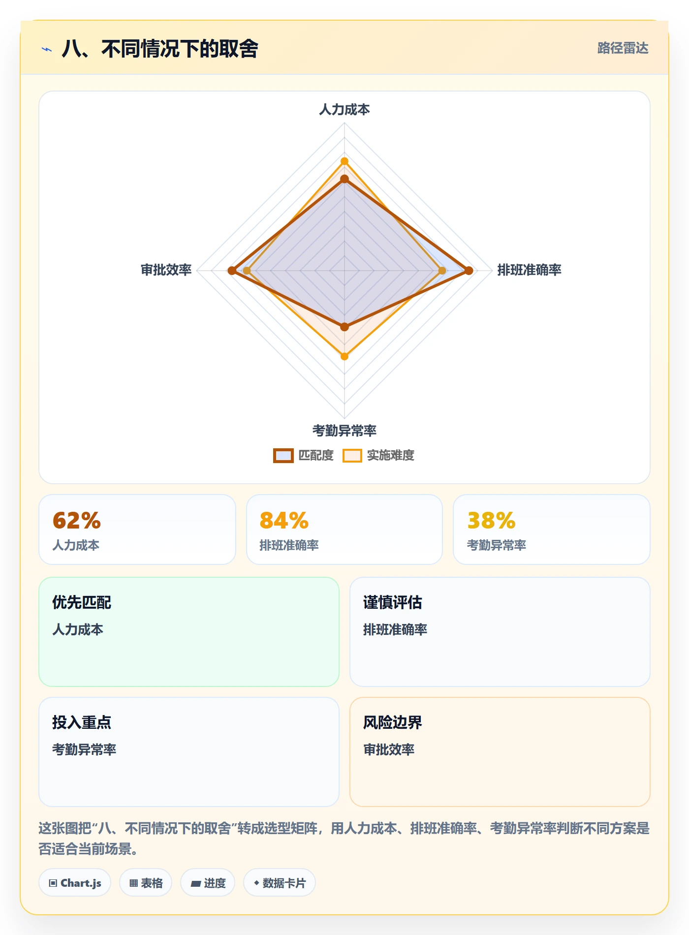 八、不同情况下的取舍
