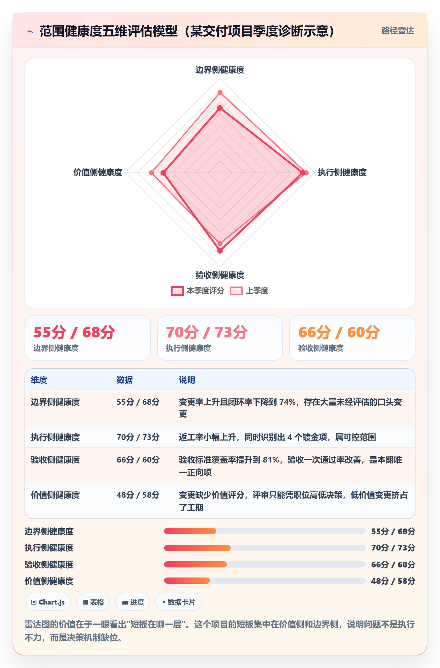 Scope最佳实践:项目经理项目范围数据分析,常见问题