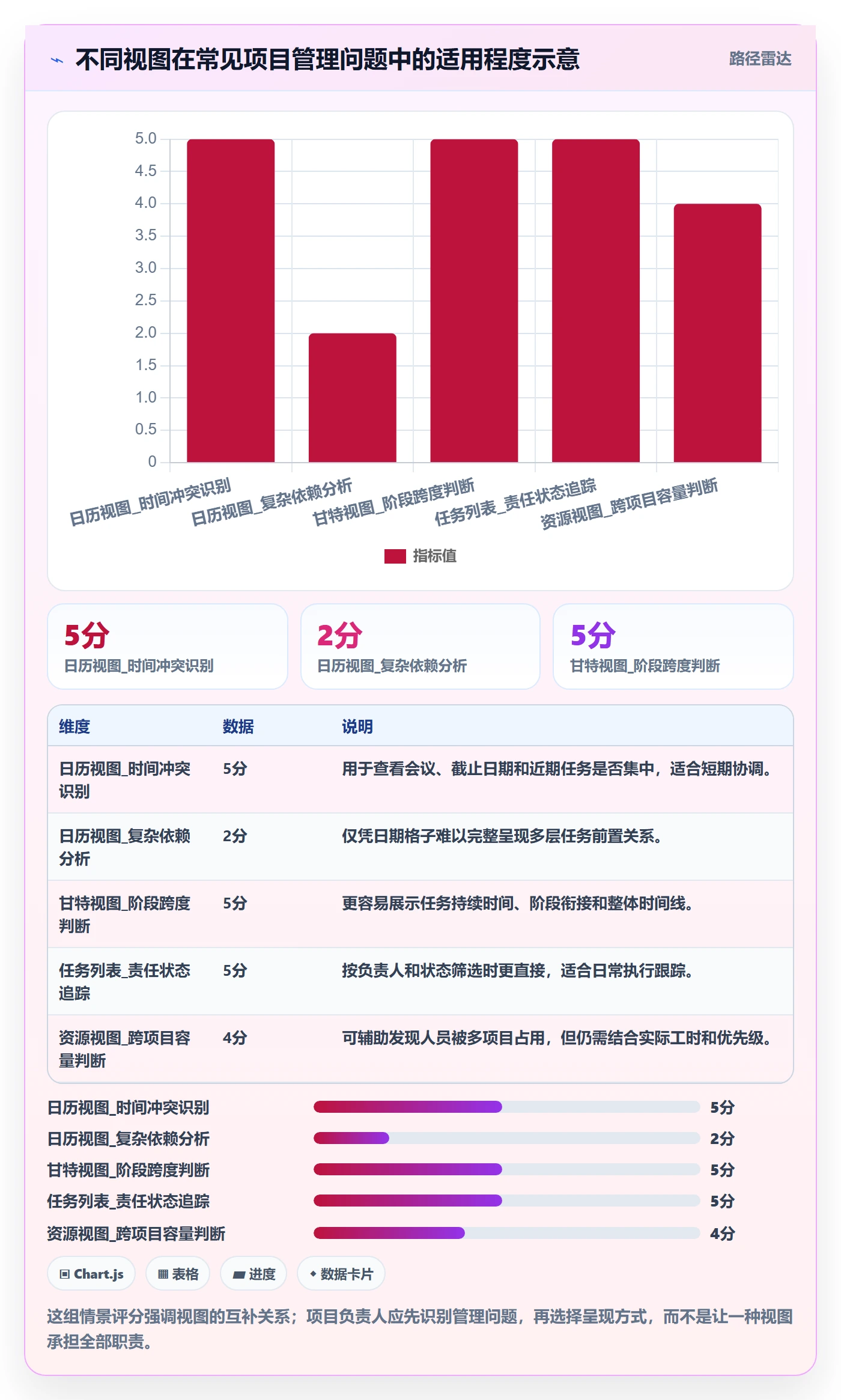 计划安排管理方法大全:项目负责人日历视图入门指南落地清单