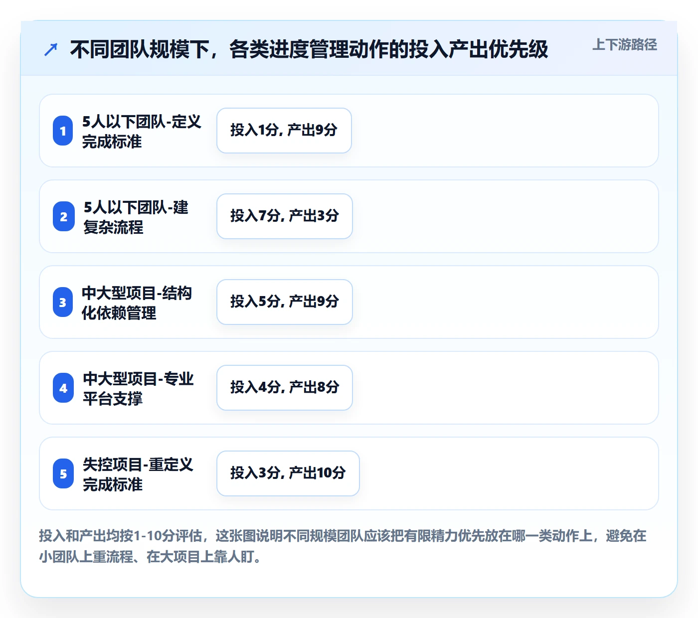 进度管理如何做好实际进度?产品经理协同管理与操作步骤