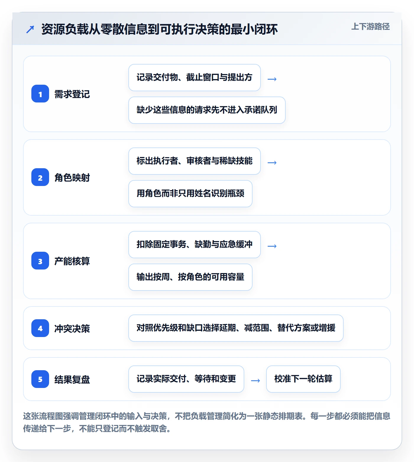 超负荷怎么做？跨部门团队落地方案：资源负载从0到1