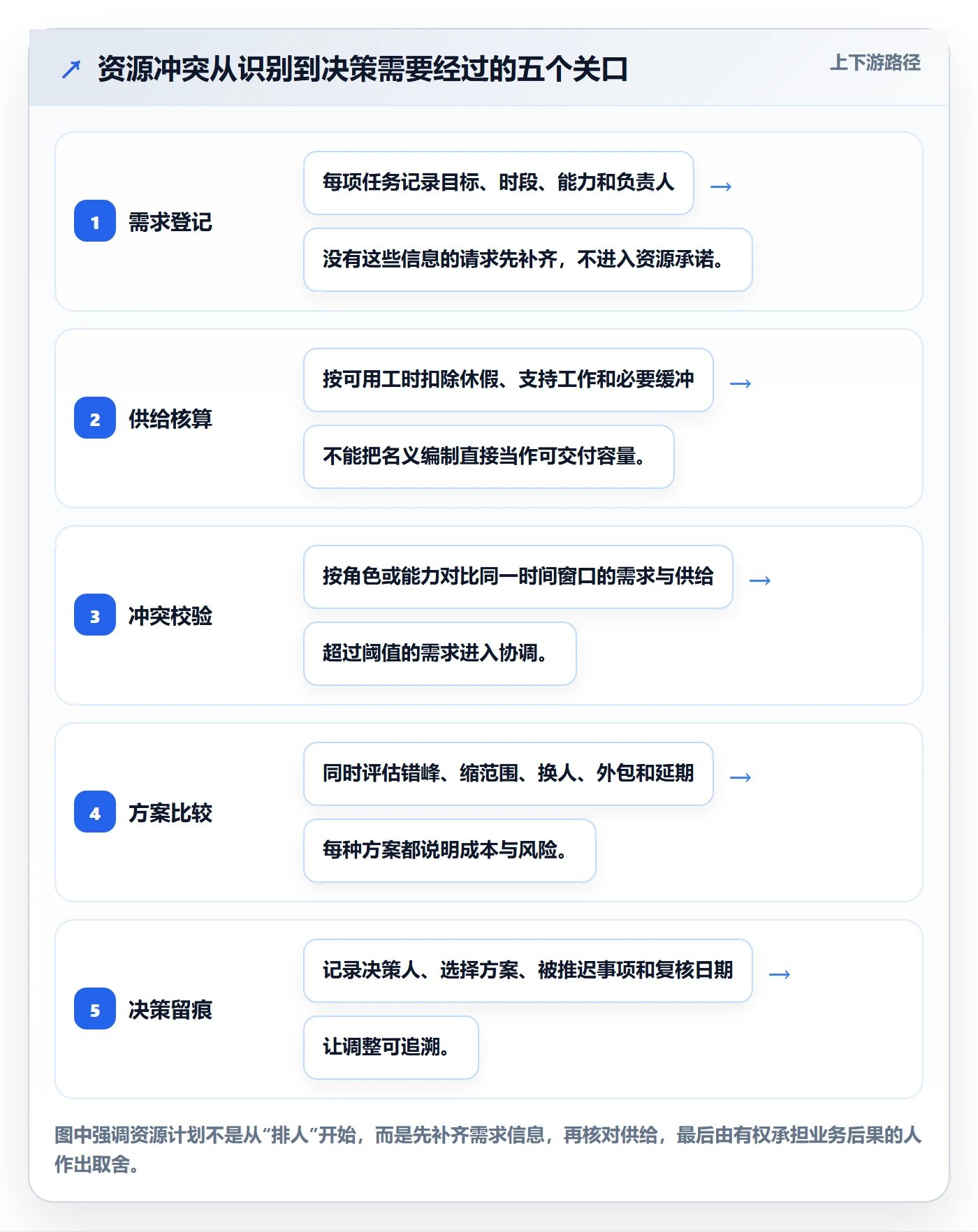 资源冲突怎么做？管理层实操方法：人力资源计划从0到1