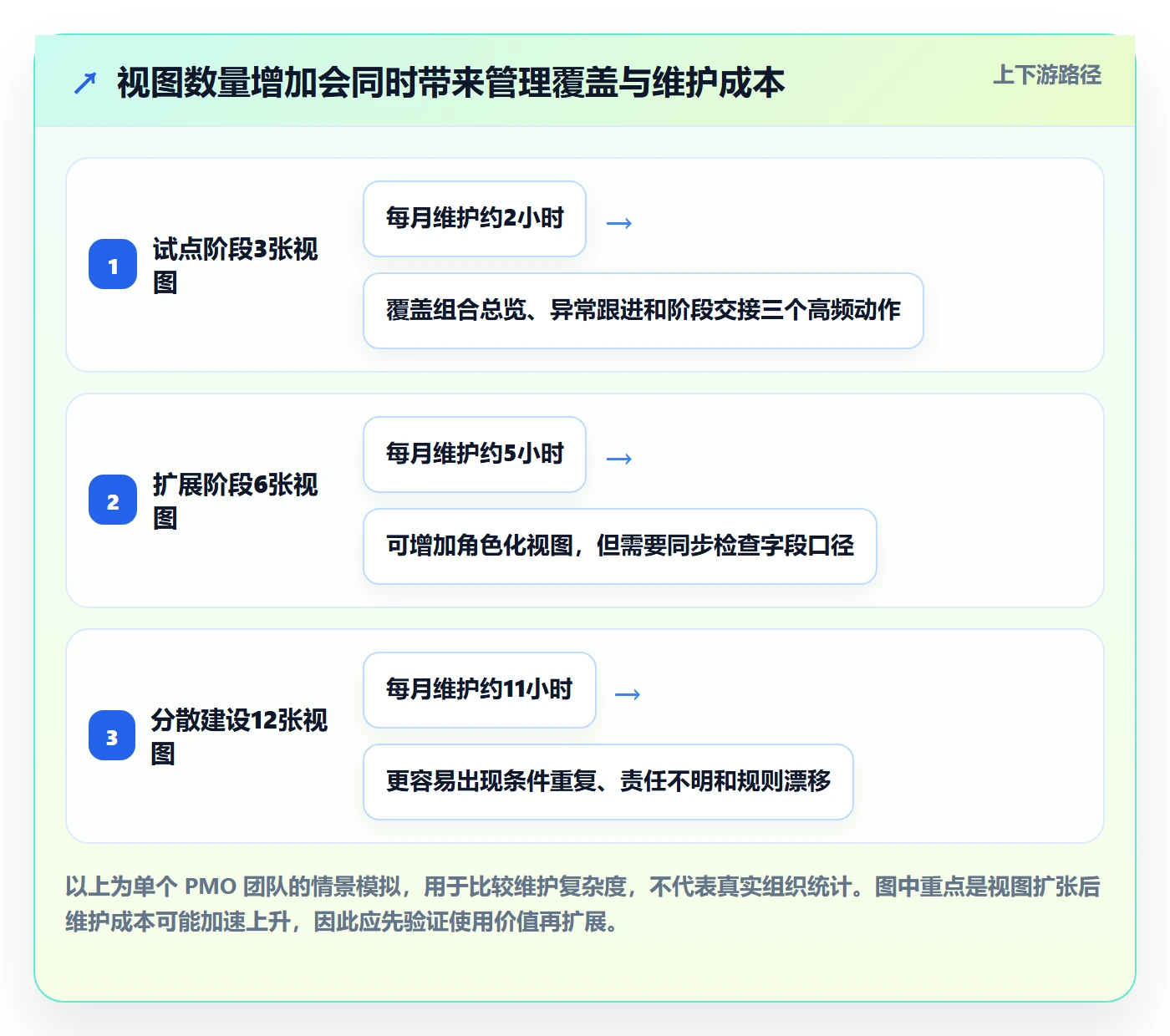 筛选管理指南：PMO如何做好列表视图，协同管理全流程