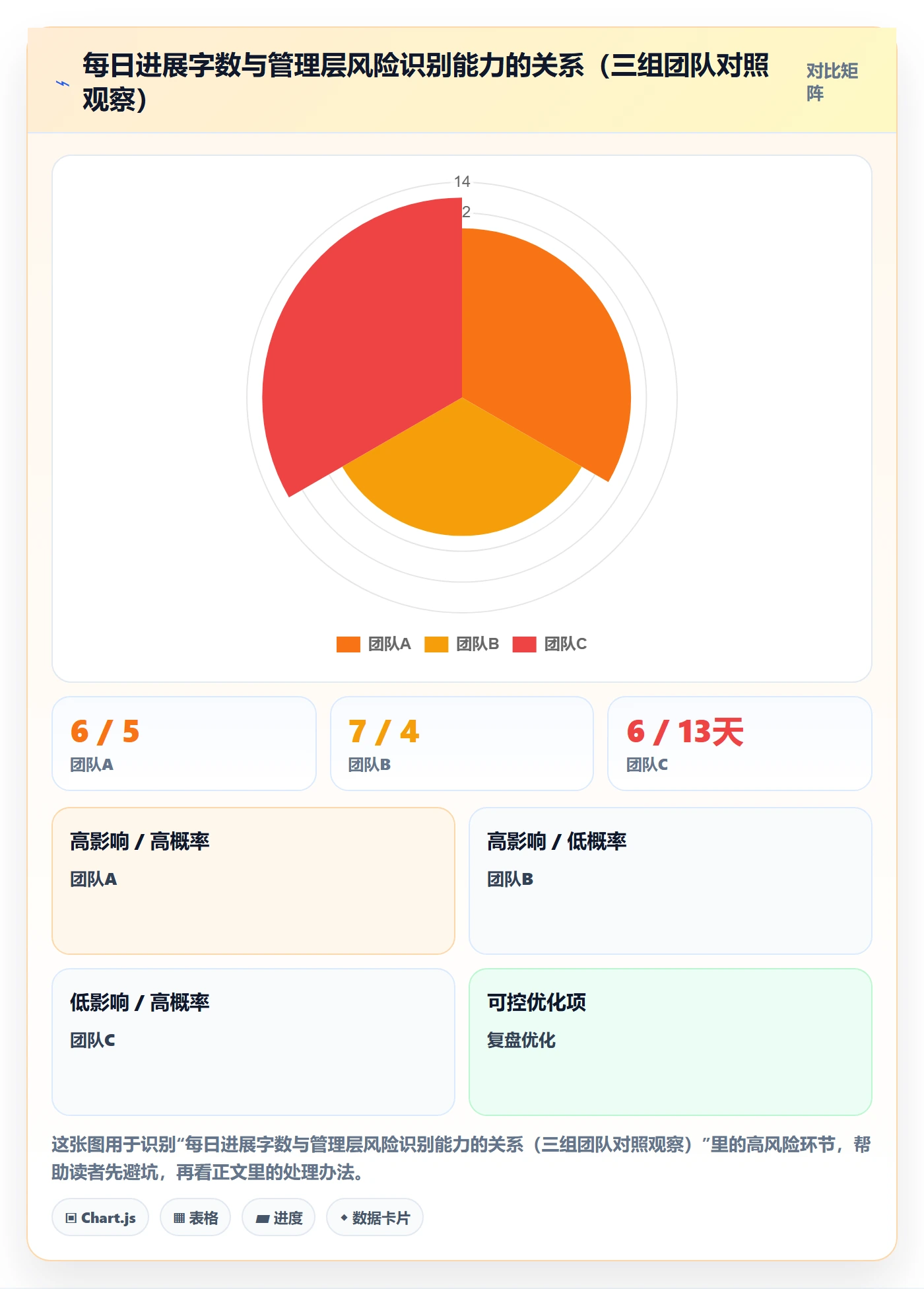 每日进展怎么做？管理层风险控制：进度跟踪从0到1
