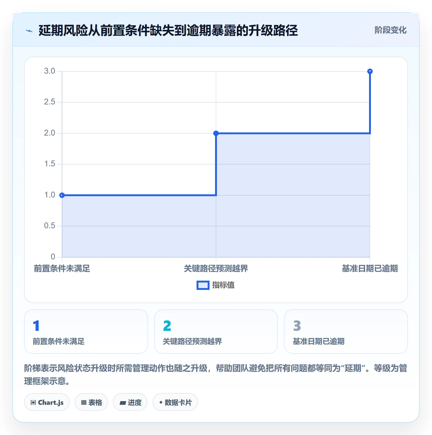 延期分析管理指南:项目经理如何做好延期管理,协同管理全流程