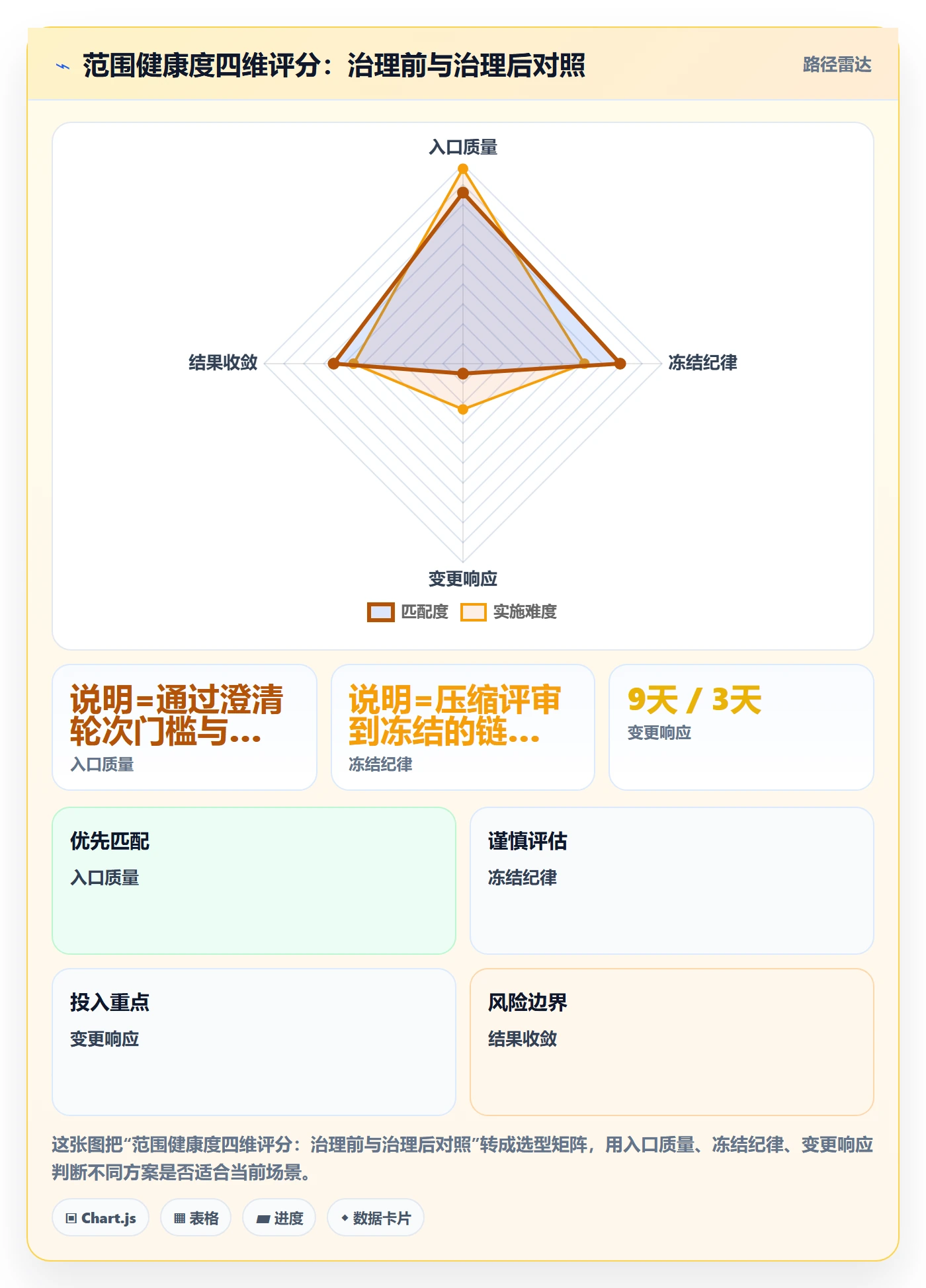 Scope实操方法:PMO提升项目范围效率的数据分析方法与模板
