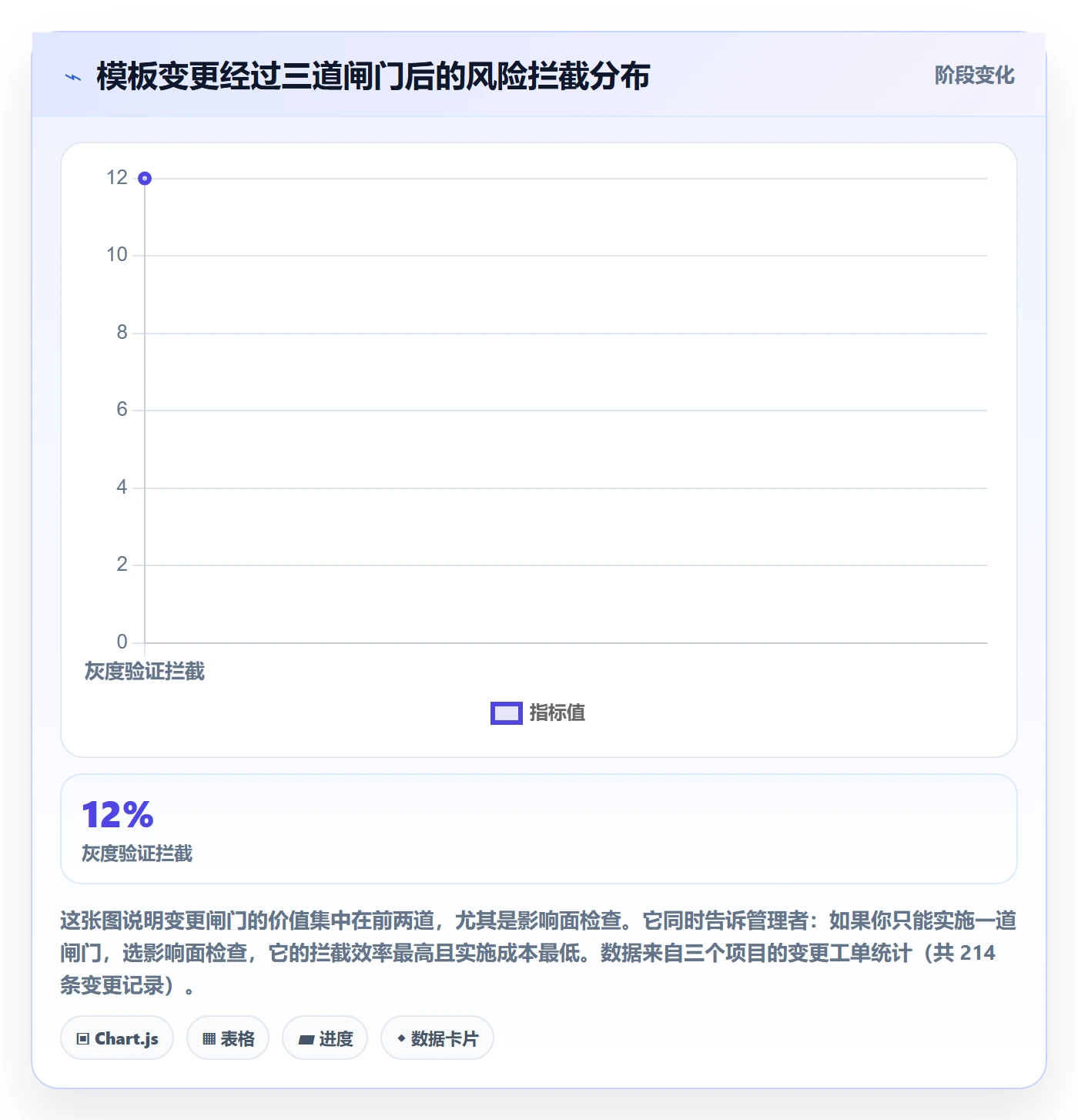 模板权限最佳实践:企业管理者项目模板风险控制,常见问题