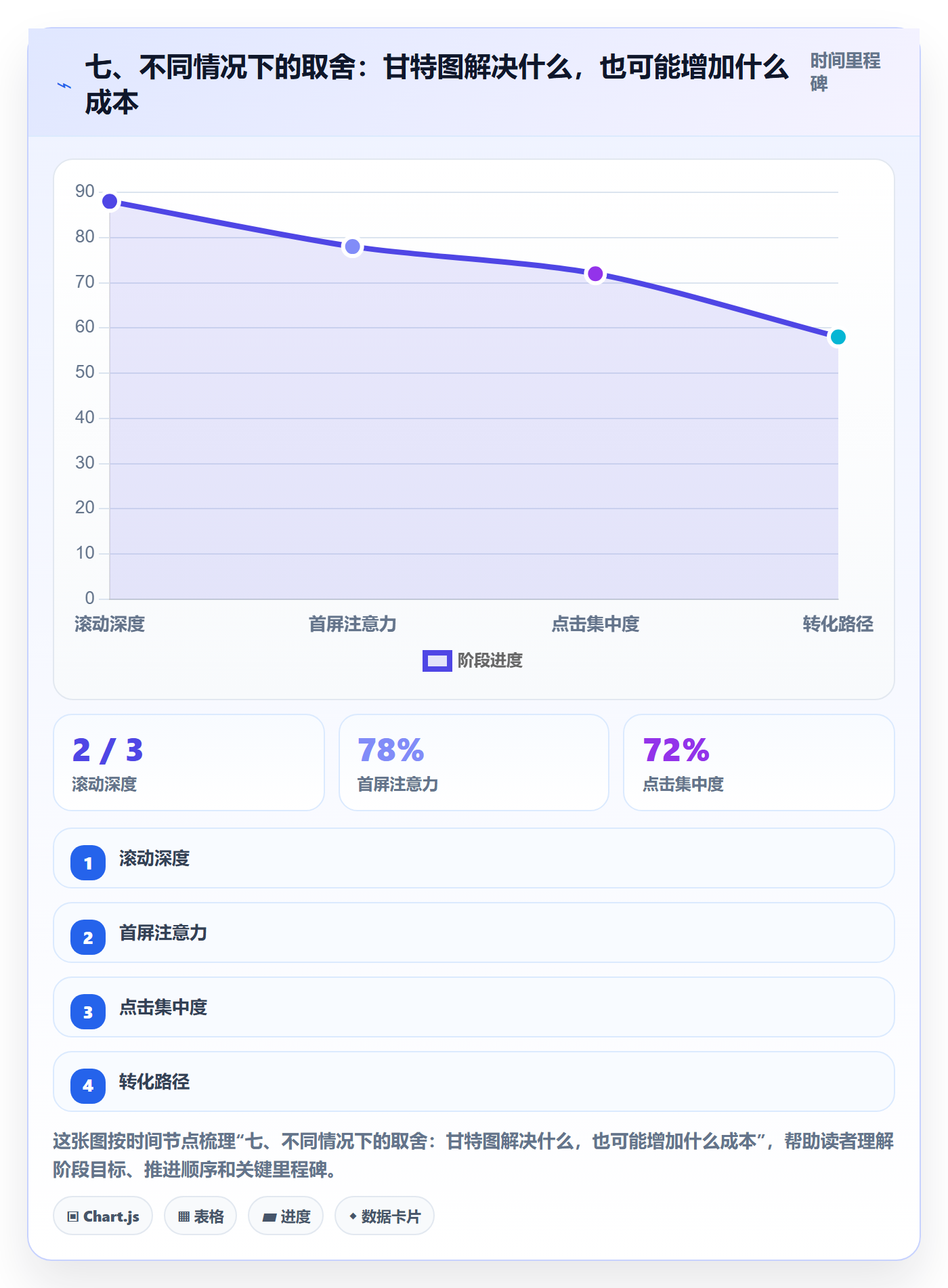 七、不同情况下的取舍:甘特图解决什么,也可能增加什么成本