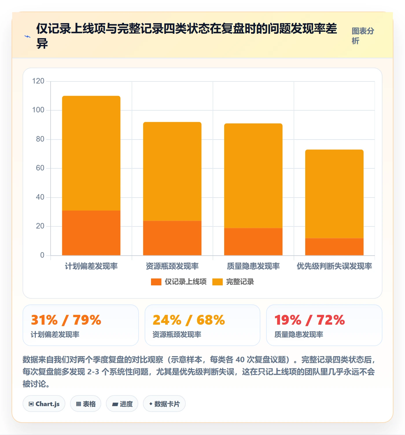 更新记录管理方法大全:产品经理进度跟踪数据分析落地清单