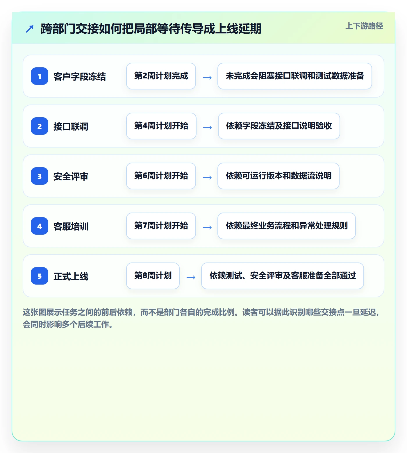 进展怎么做？跨部门团队实操方法：进度跟踪从0到1