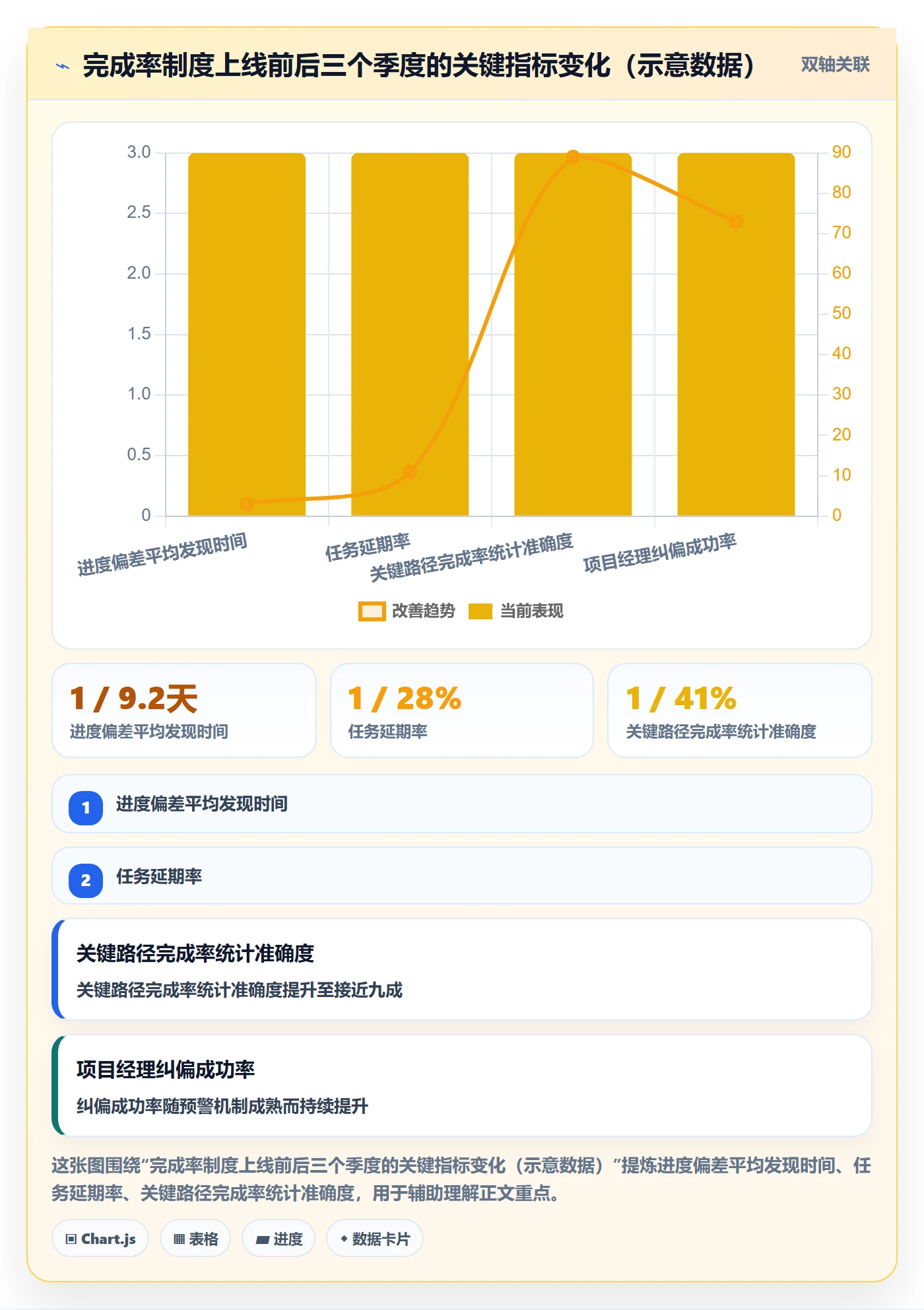完成率流程与规范:项目经理进度管理制度设计关键指标