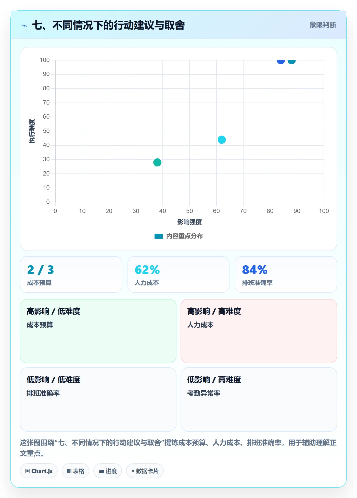 七、不同情况下的行动建议与取舍