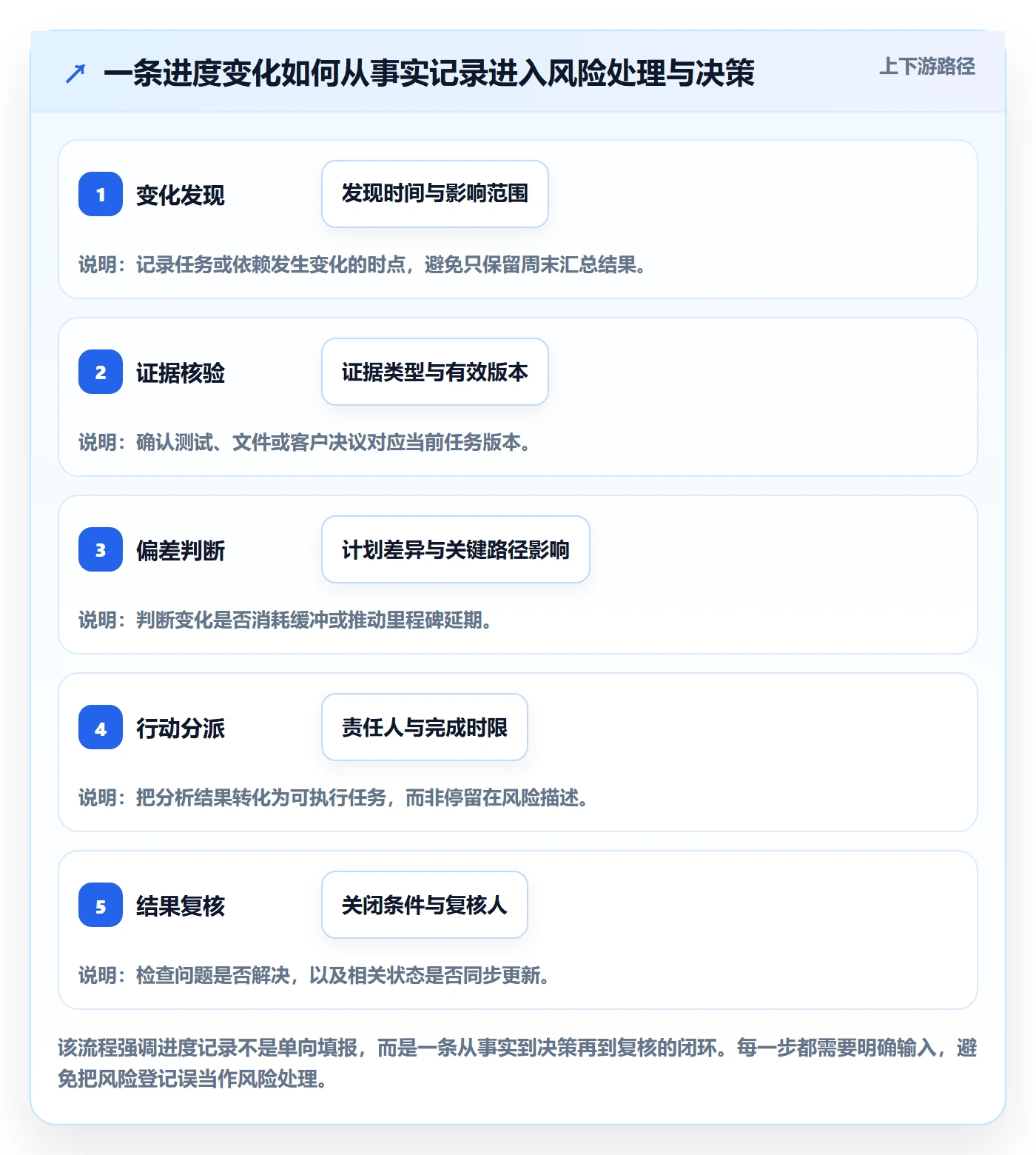 进度跟踪如何做好更新记录？实施团队效率提升与操作步骤