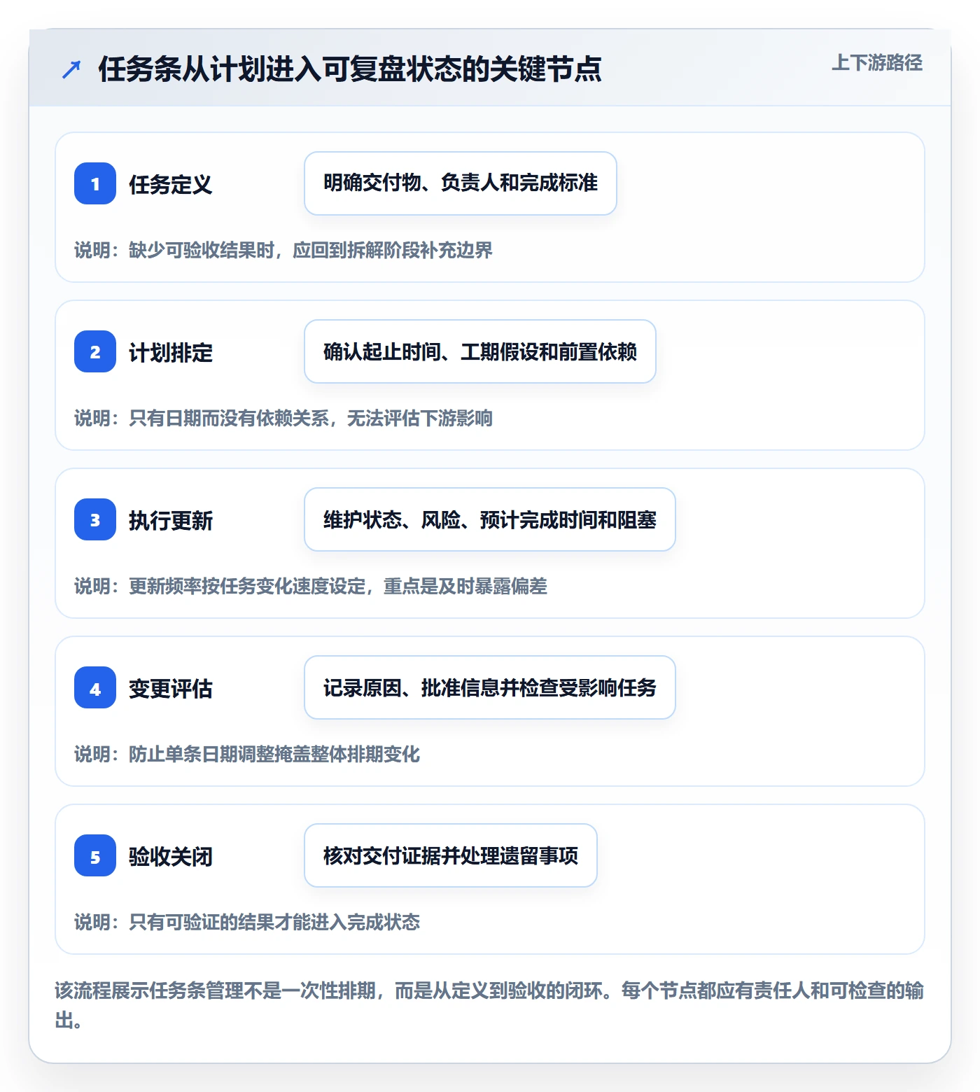 任务条流程与规范:项目成员甘特图效率提升关键指标