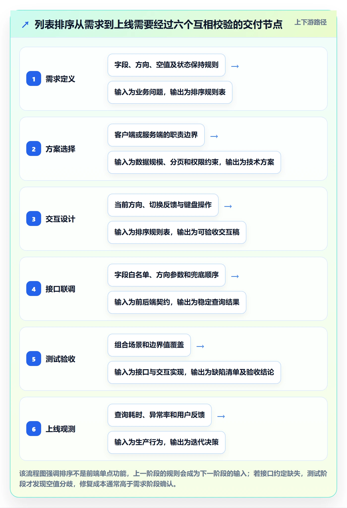 列表视图排序全流程：实施团队落地方案与一文讲清