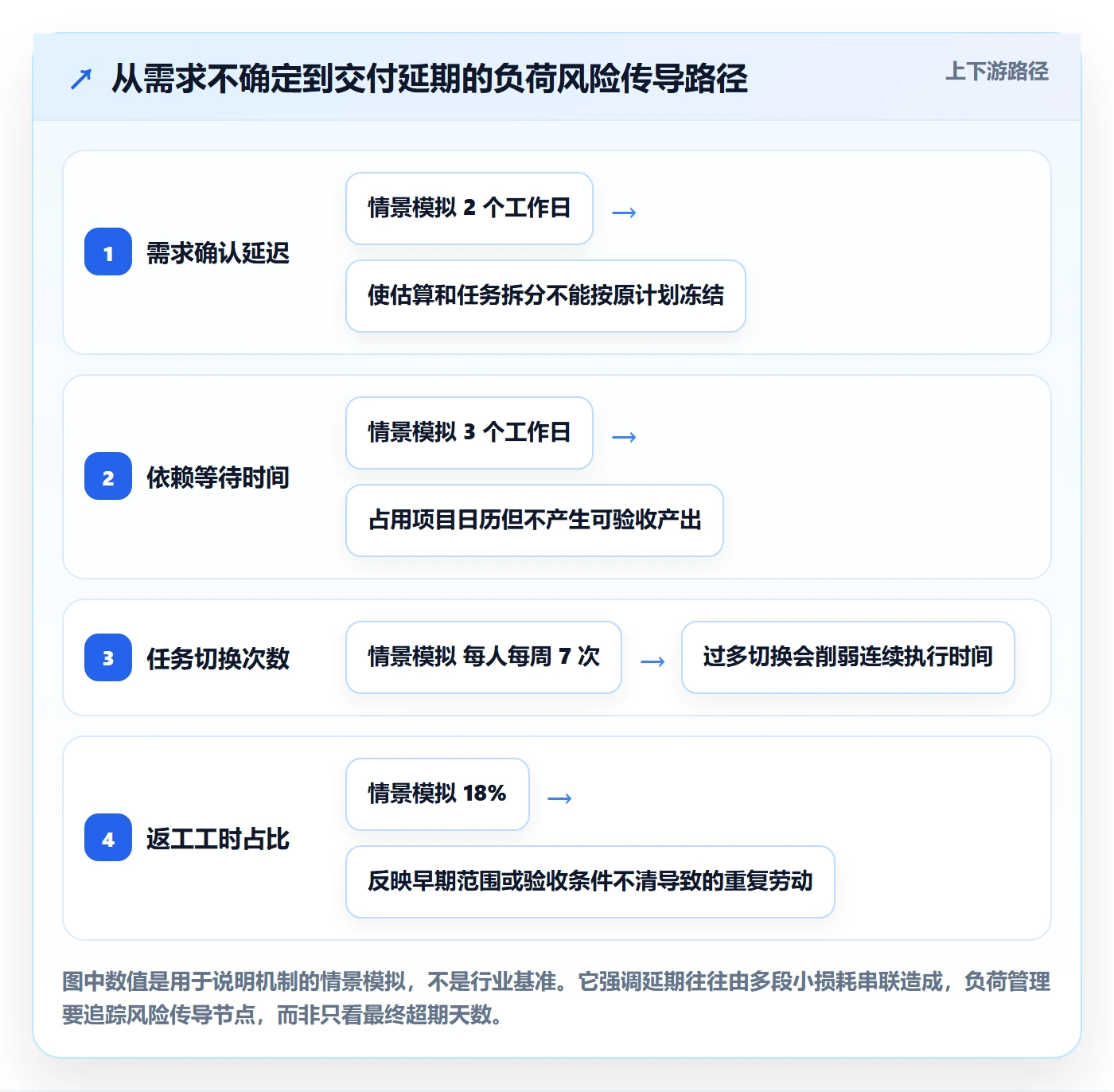 负荷实操方法:项目负责人提升资源负载效率的风险控制方法与模板