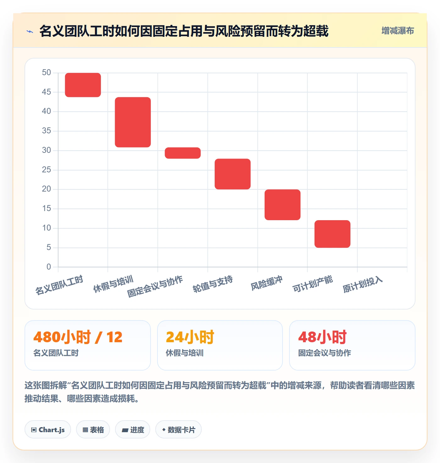 Capacity怎么做?项目成员实操方法:资源负载从0到1