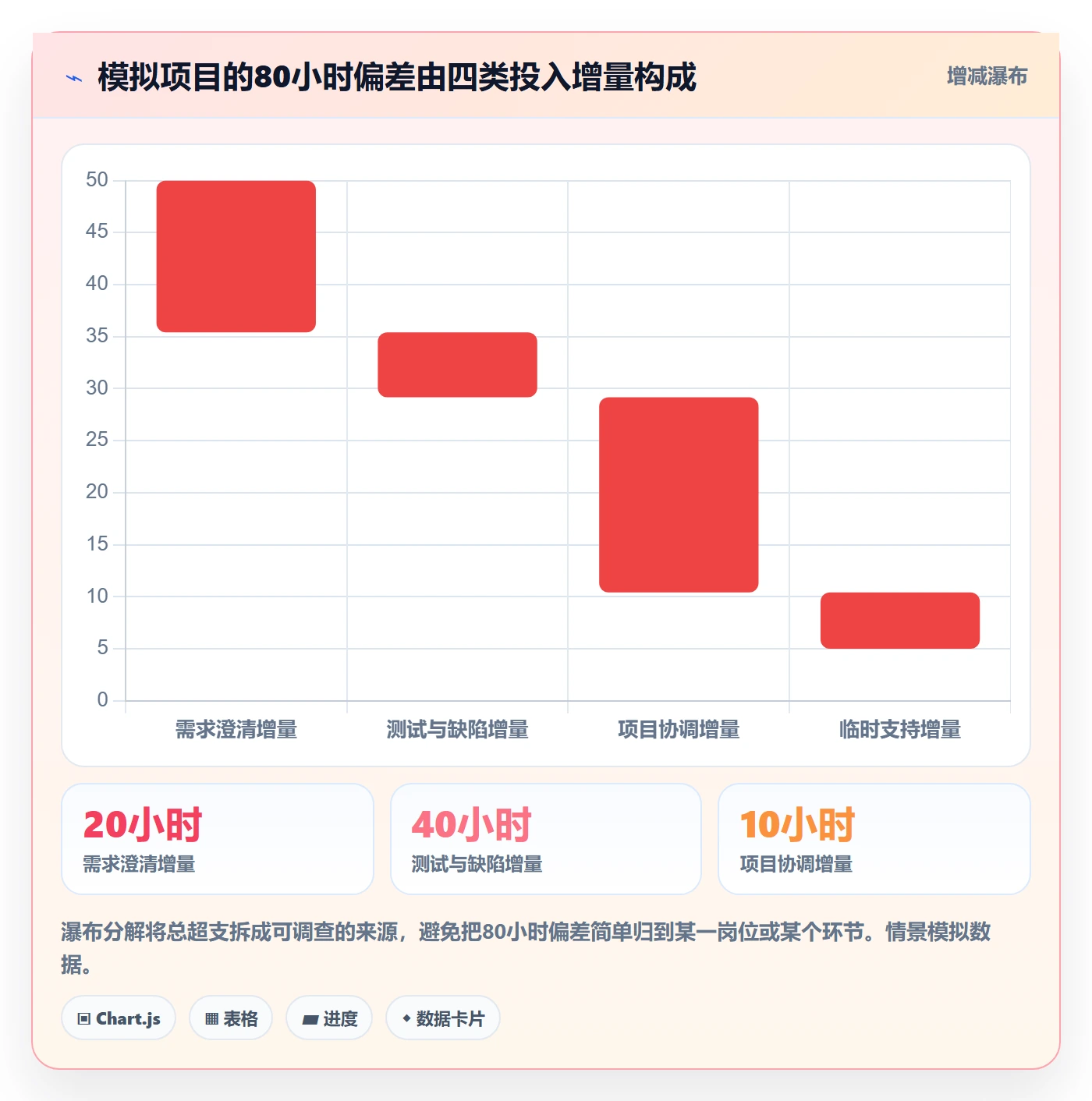 Timesheet怎么做?项目负责人数据分析:工时表从0到1