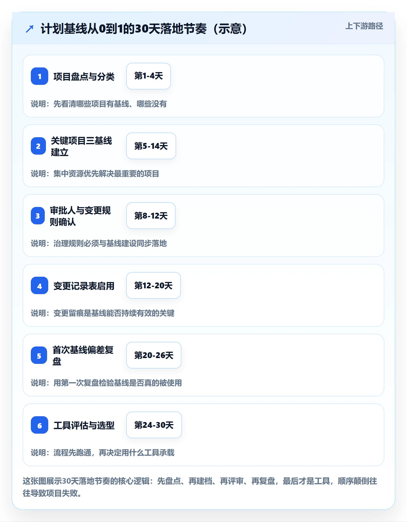 计划基线怎么做？企业管理者最佳实践：项目规划从0到1