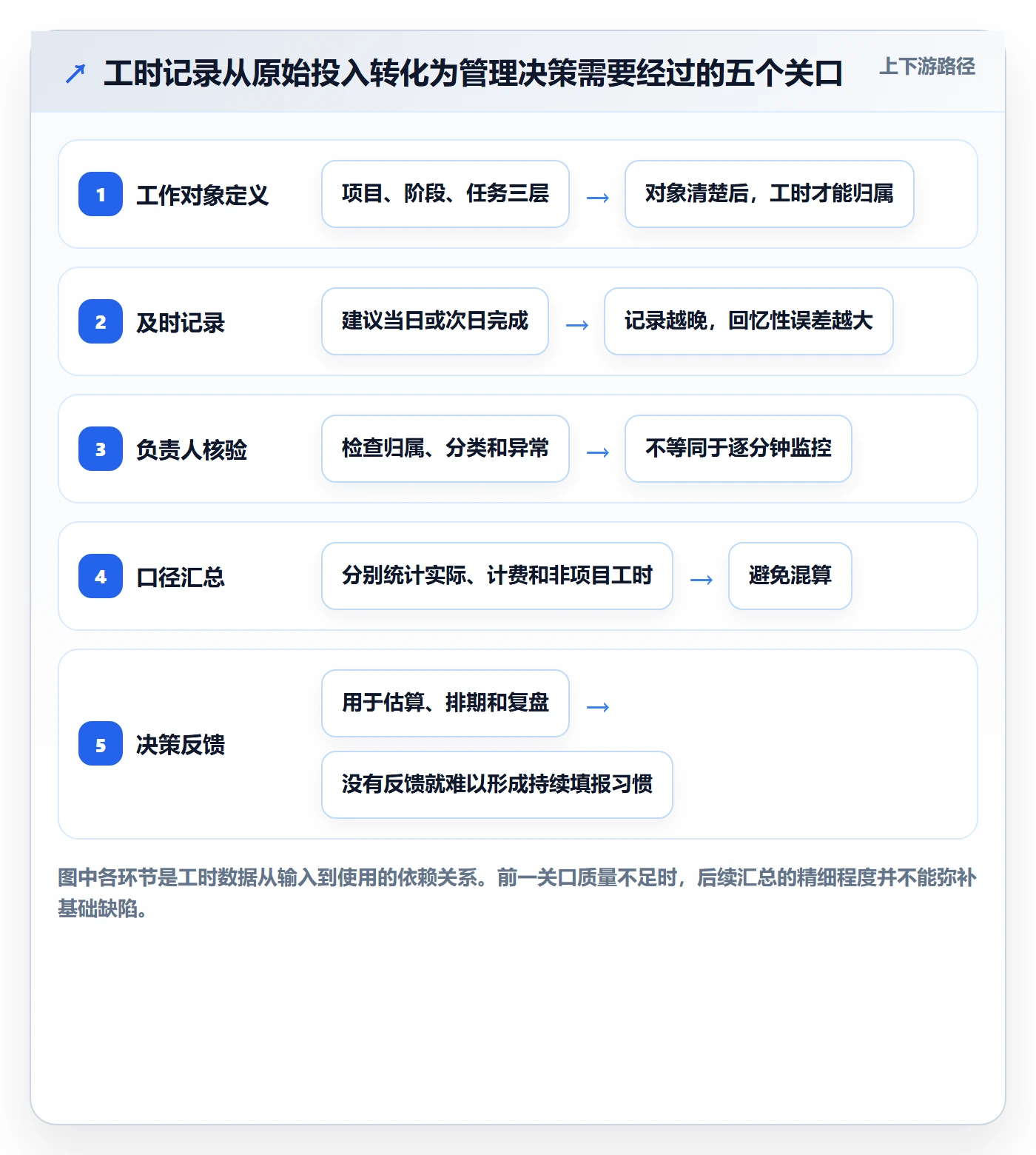 工时管理如何做好工时统计？实施团队入门指南与操作步骤