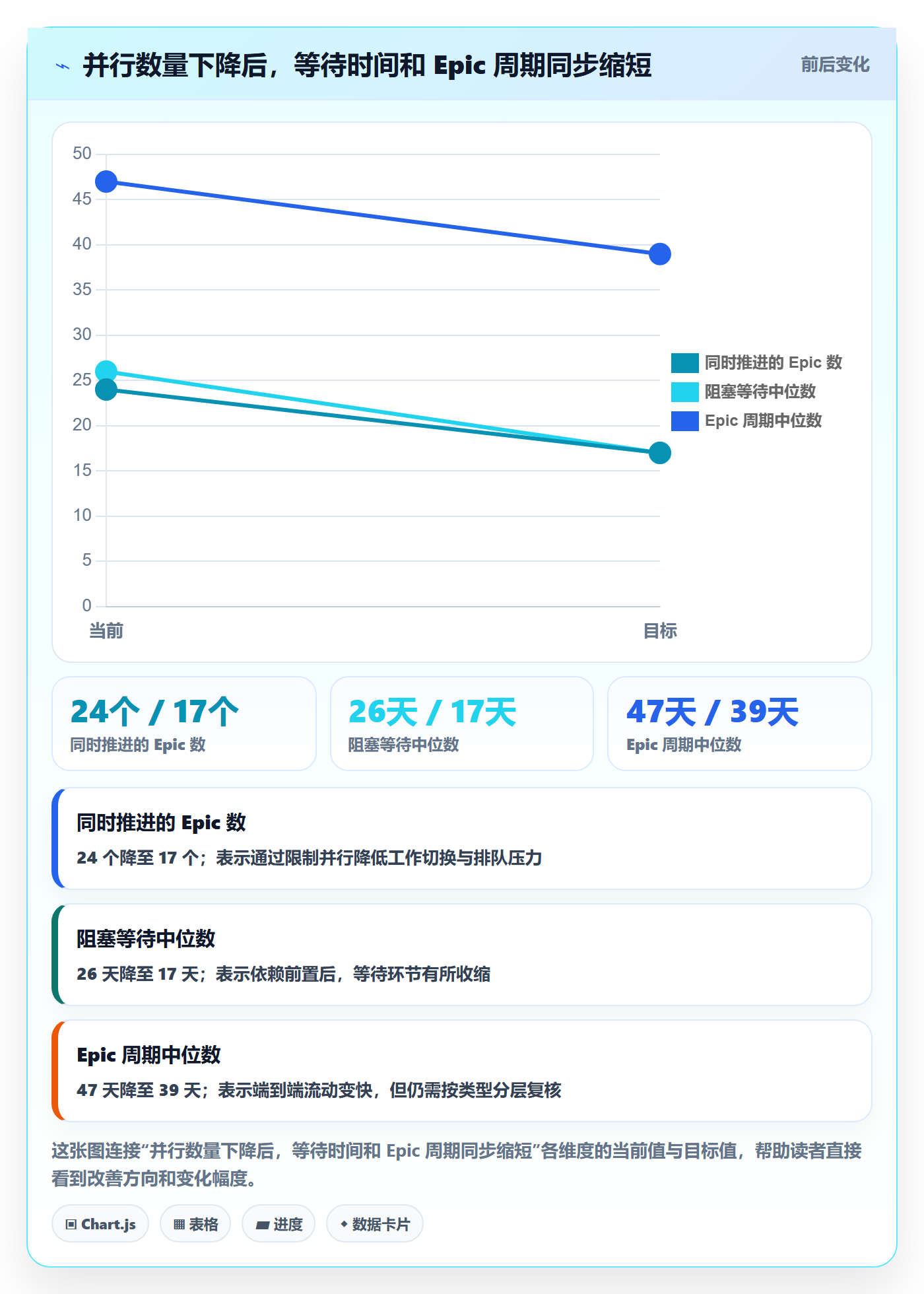 Epic流程与规范:PMO敏捷项目数据分析关键指标