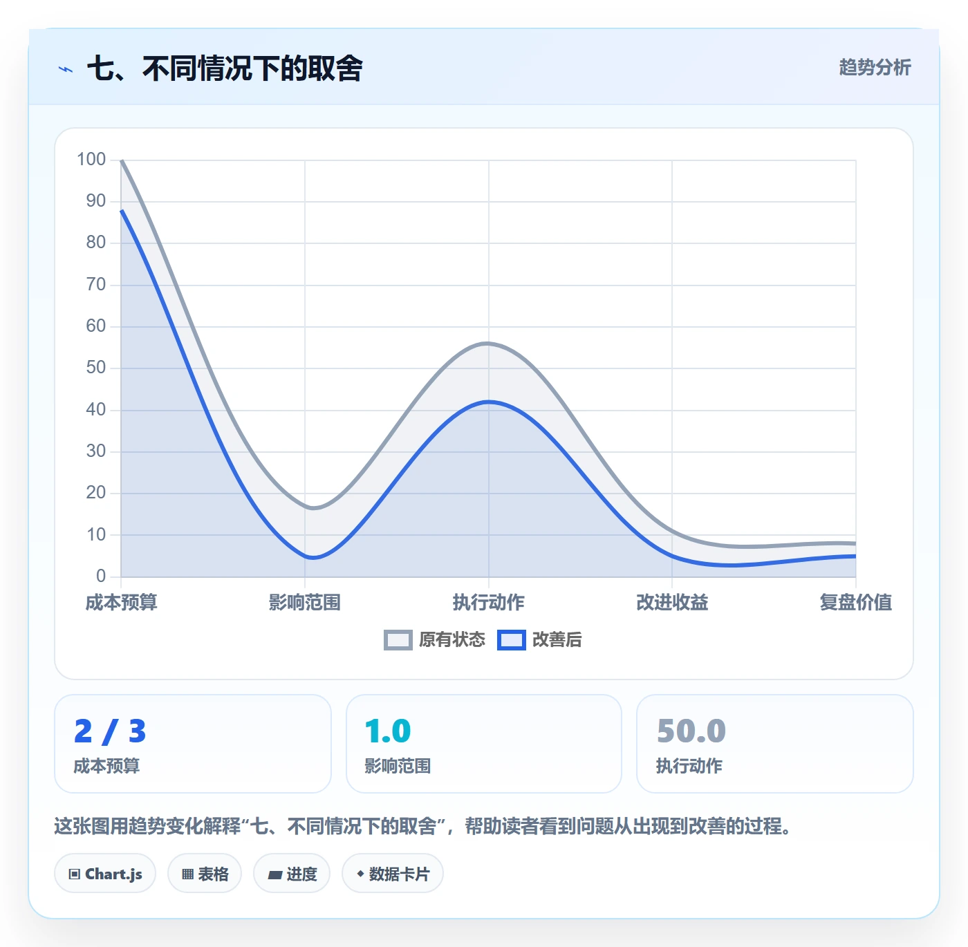 七、不同情况下的取舍