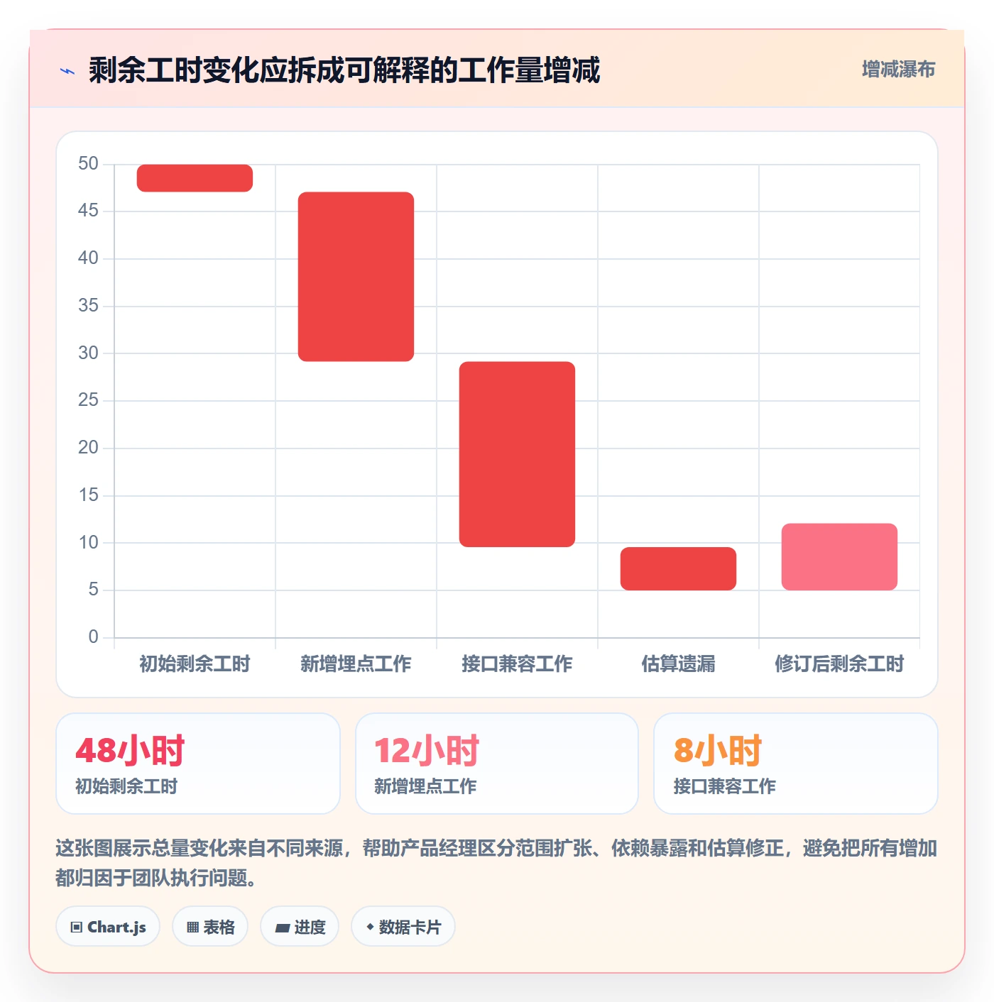 剩余工时实操方法：产品经理提升工时管理效率的数据分析方法与模板
