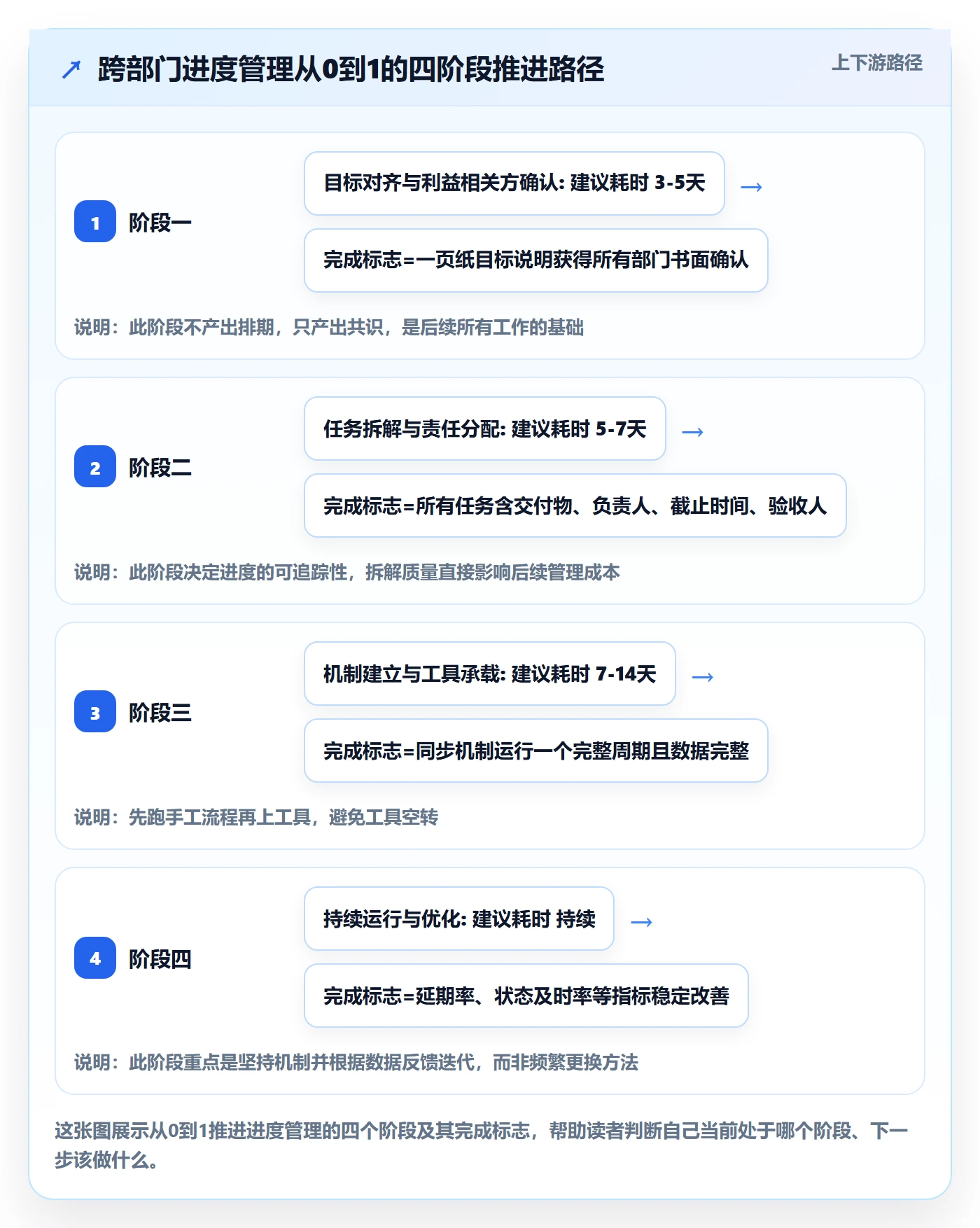 计划进度怎么做?跨部门团队实操方法:进度管理从0到1