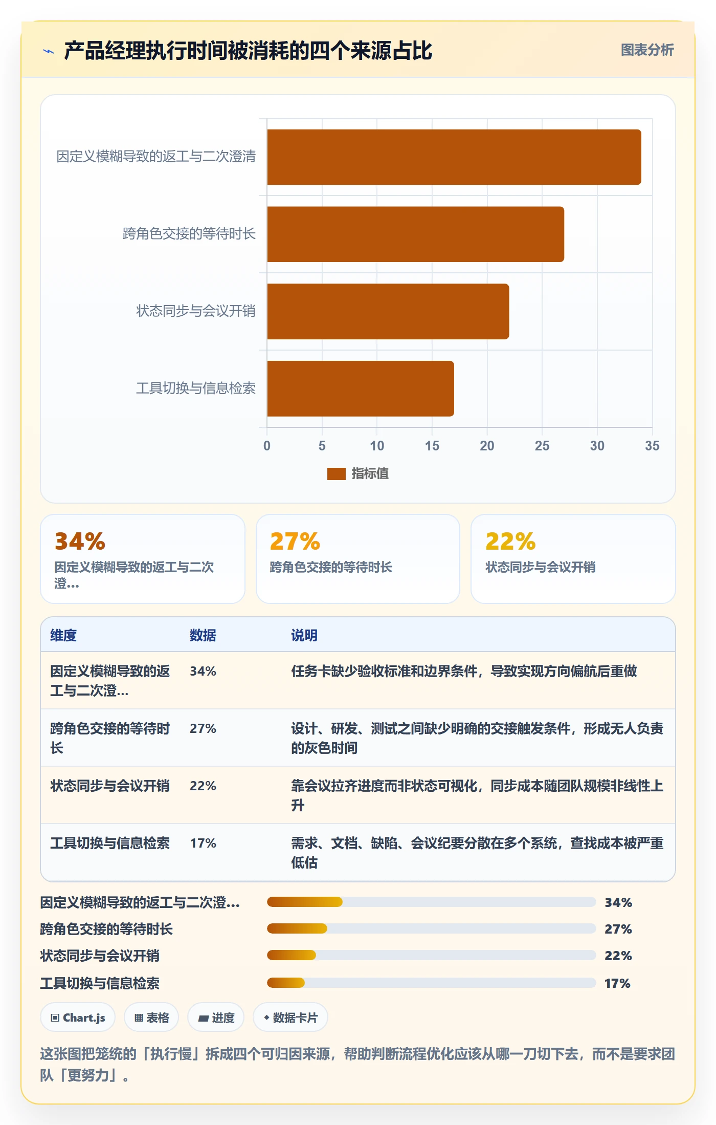 完成实操方法：产品经理提升任务执行效率的流程优化方法与模板
