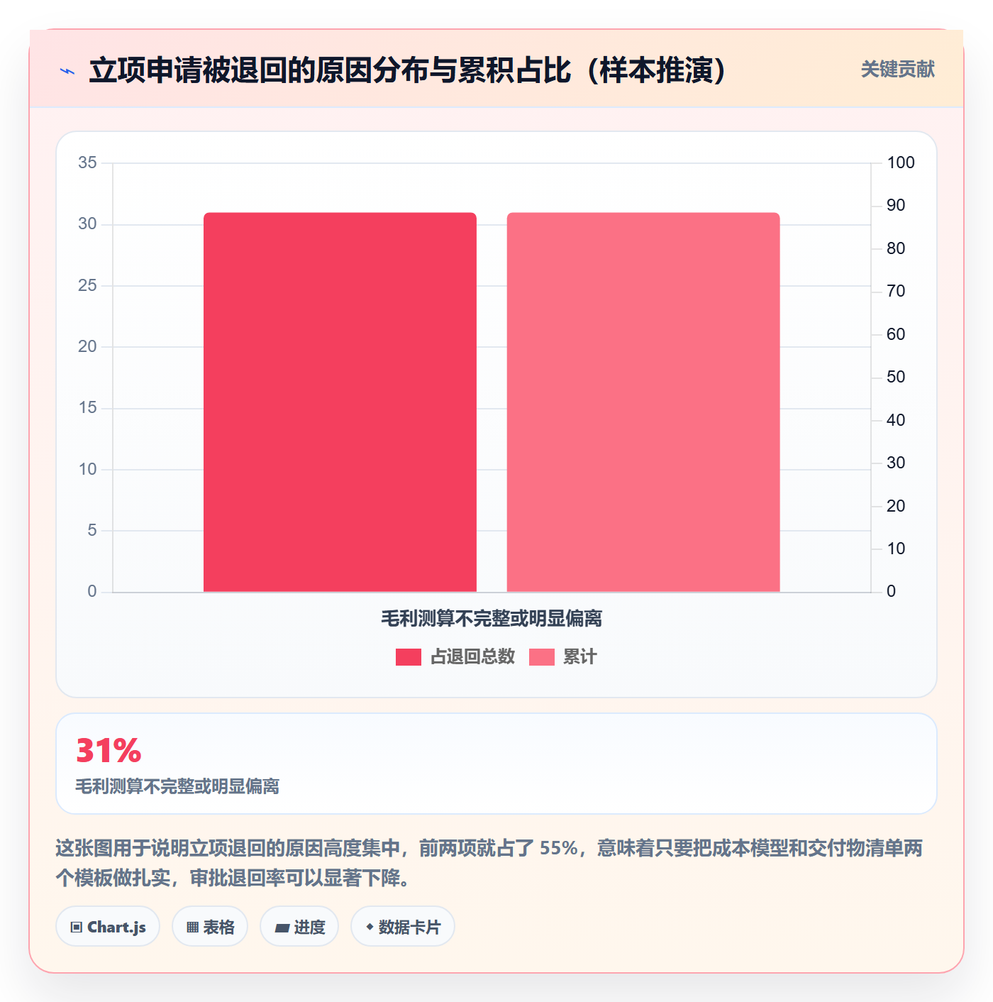 立项审批最佳实践:实施团队项目立项最佳实践,常见问题