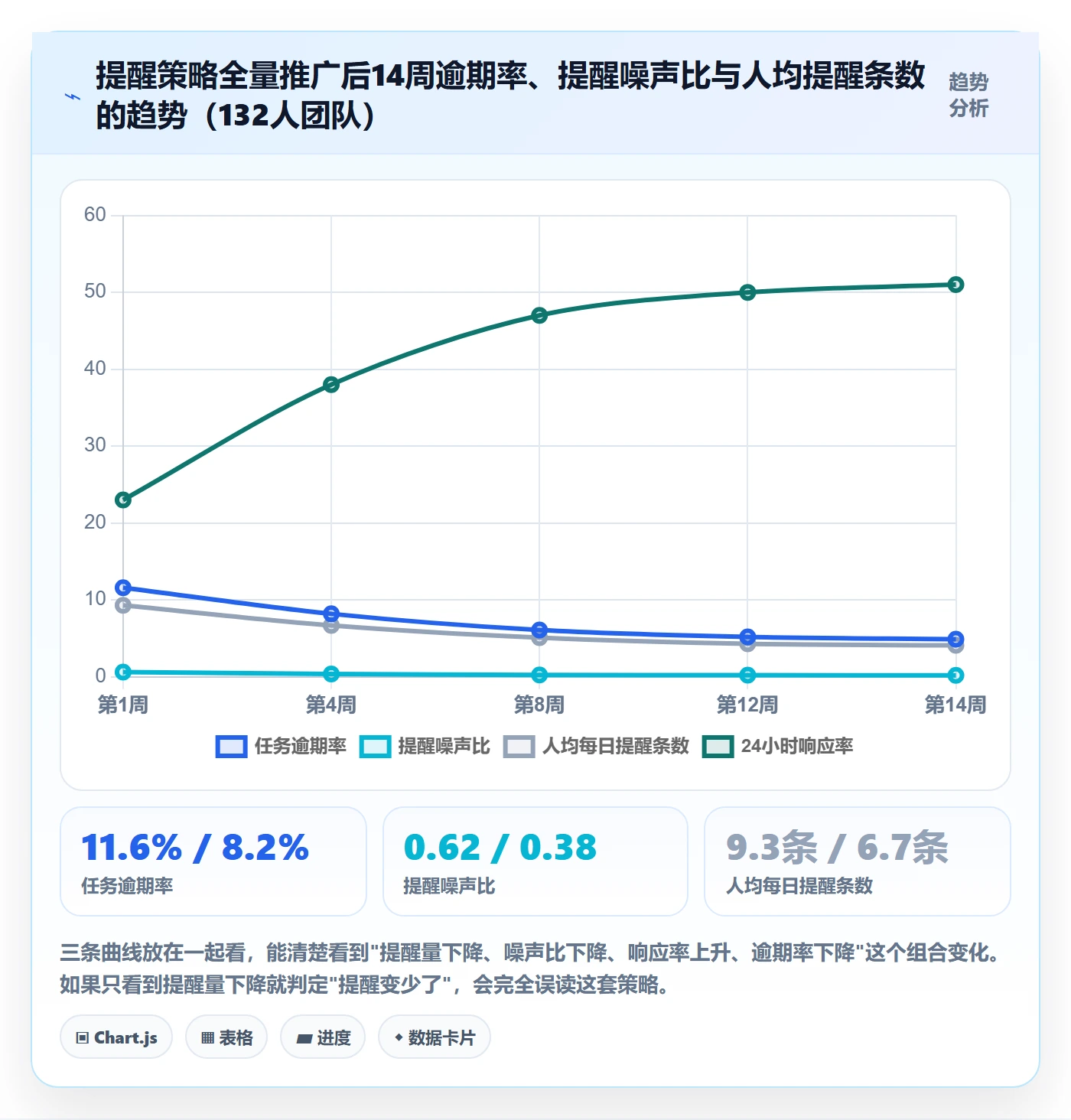 到期提醒实操方法：项目成员提升任务提醒效率的数据分析方法与模板