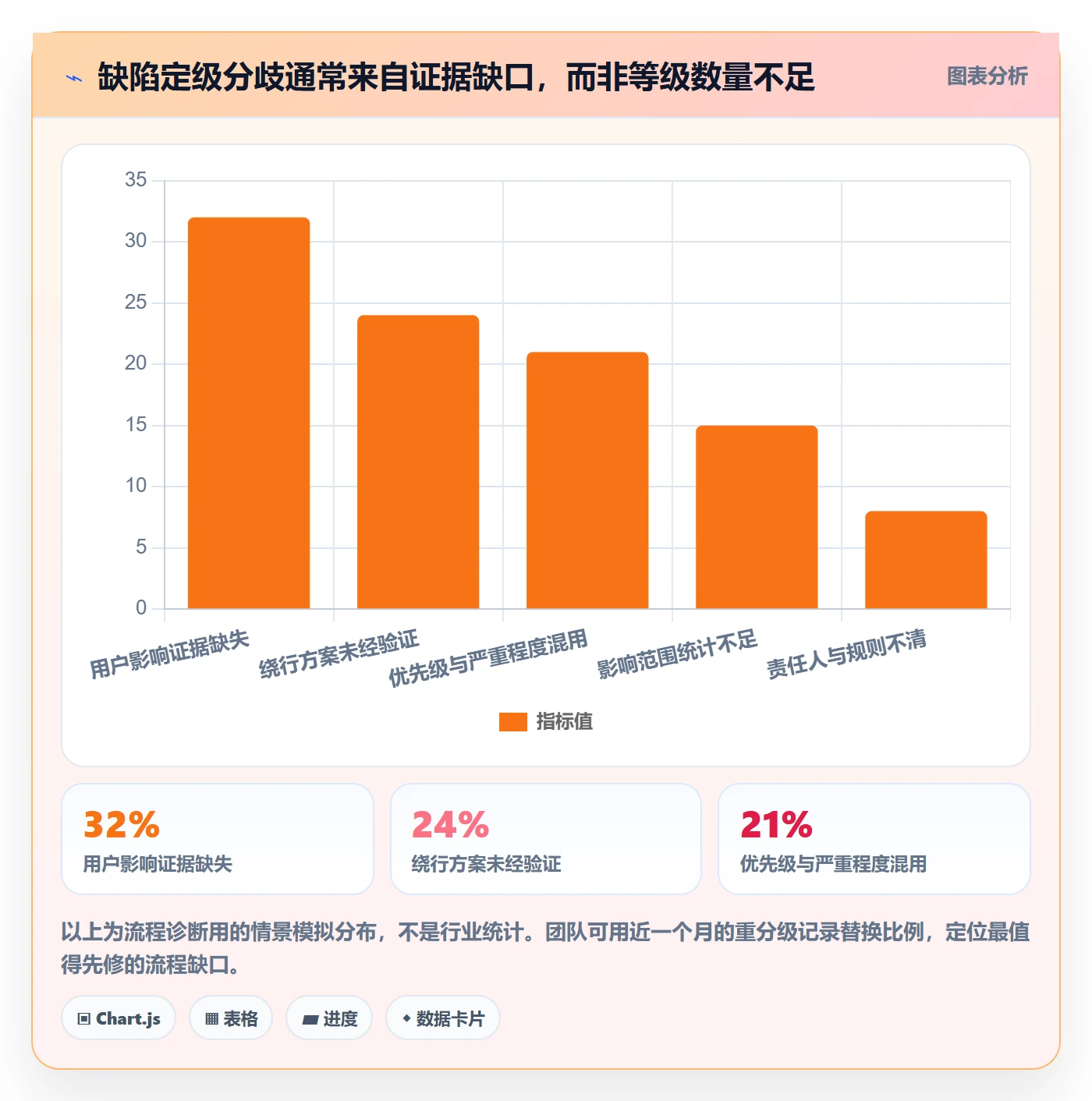 Bug / 缺陷如何做好严重程度?管理层流程优化与操作步骤