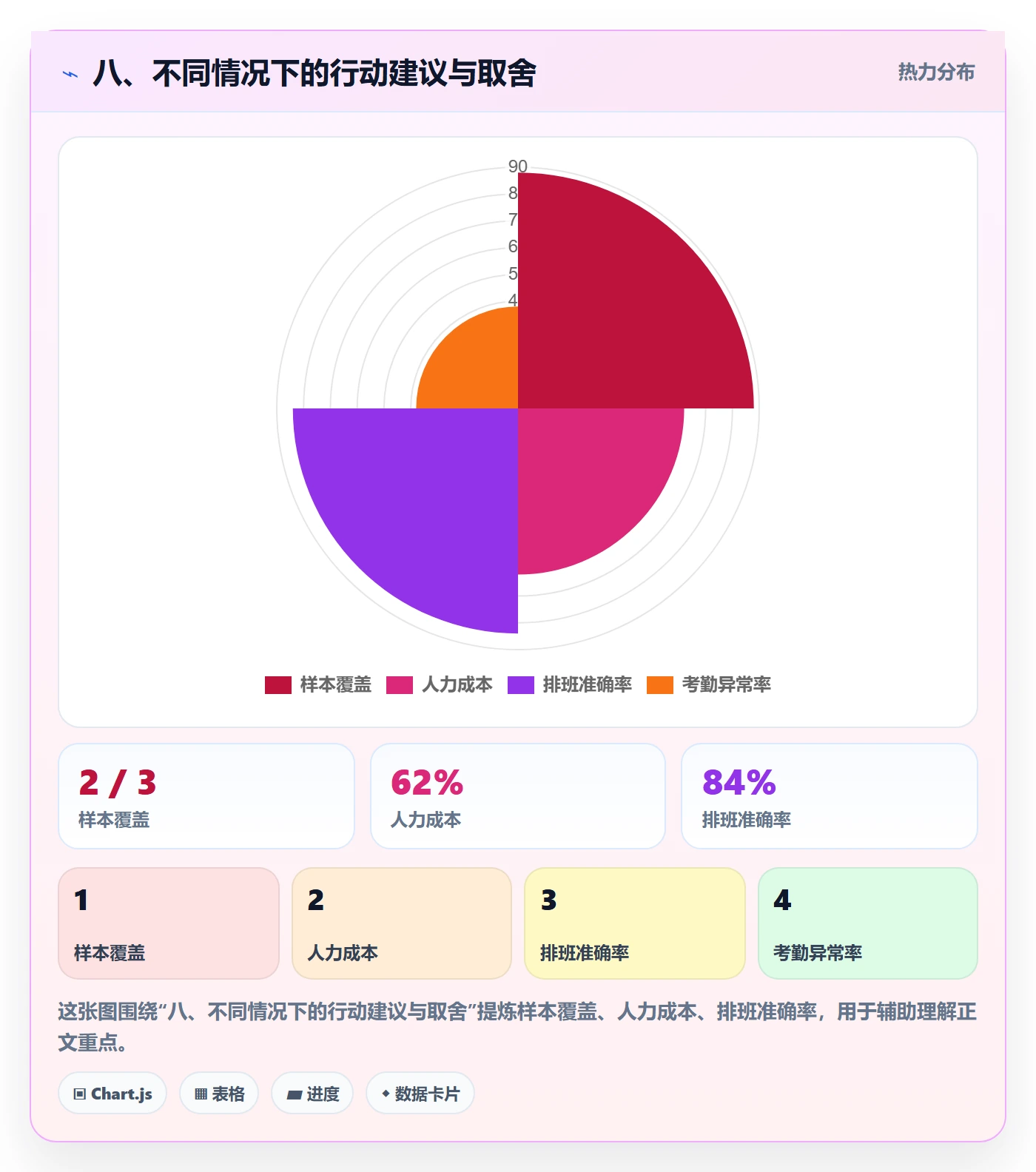 八、不同情况下的行动建议与取舍