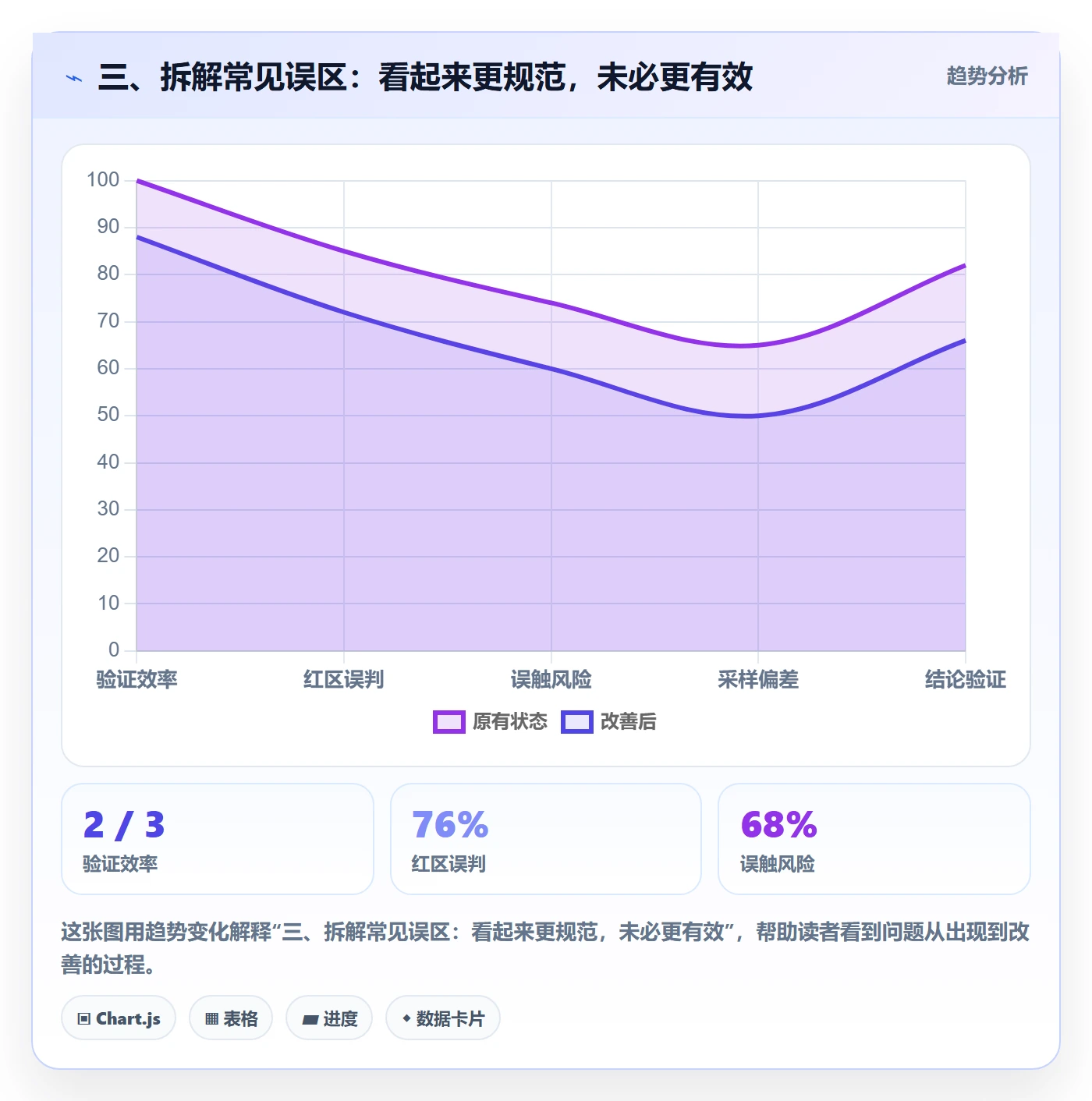 三、拆解常见误区:看起来更规范,未必更有效